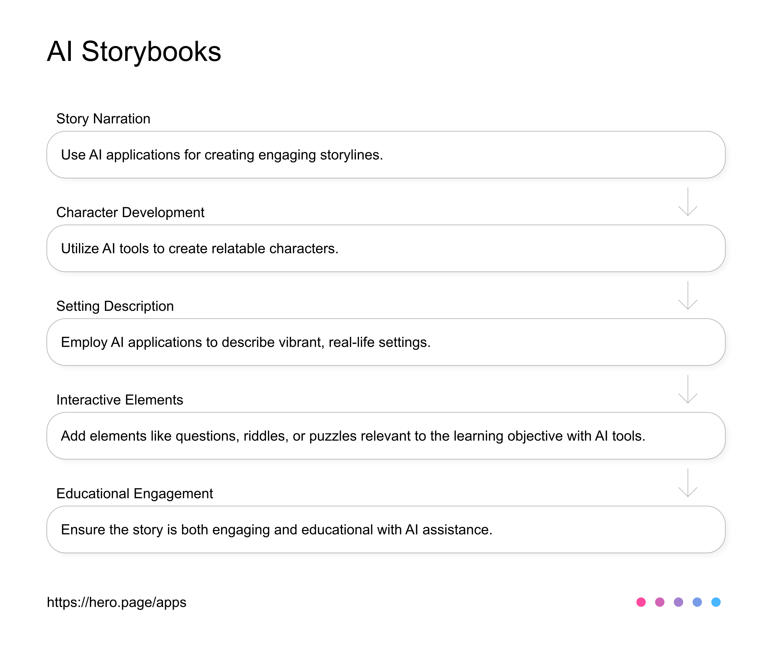 AI Apps in Children's Storybooks AI Workflow diagram for Author at Children's Storybooks - Educational Books, app infographic