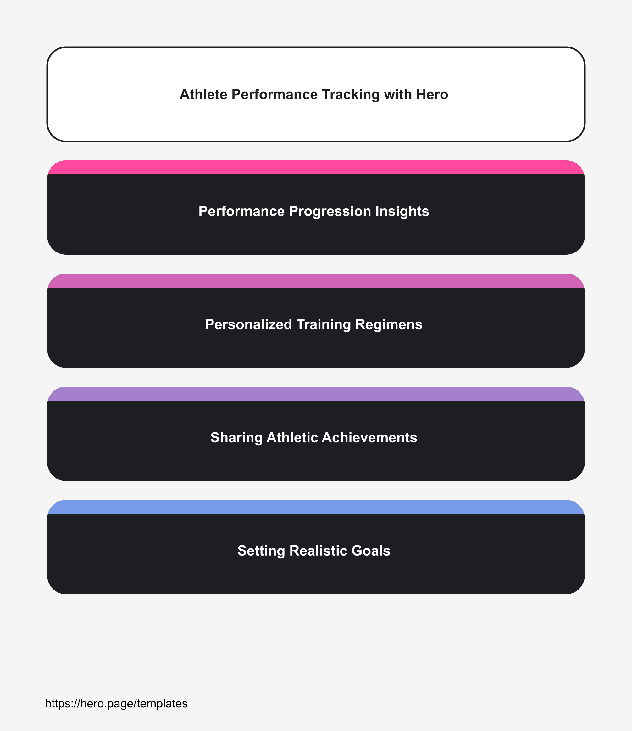 Infographic visualizing Athlete Performance Tracking with Hero