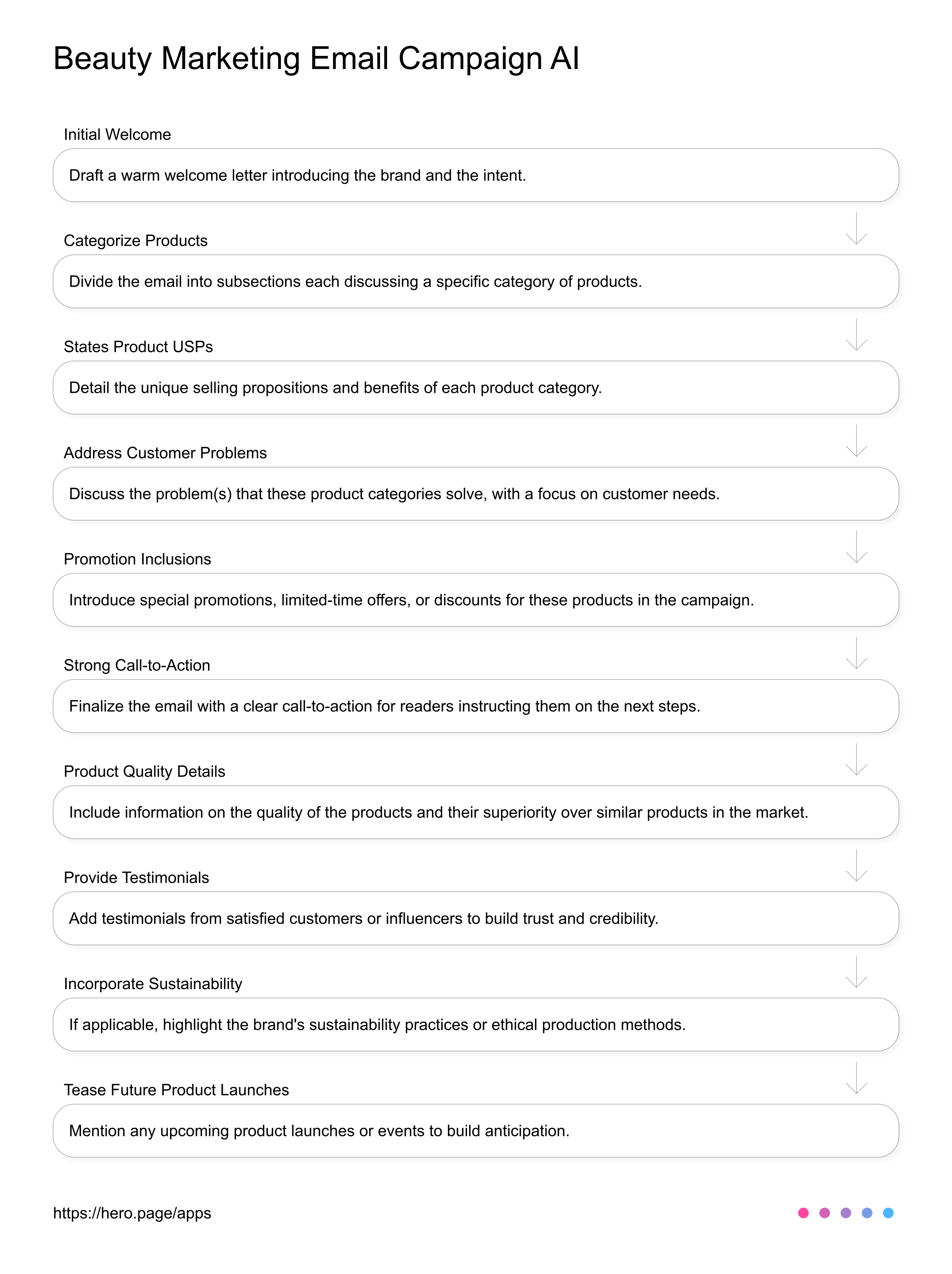 Beauty Marketing Email Campaign AI  AI Workflow diagram for Product Marketer at Cosmetics & Beauty Product Marketing, app infographic