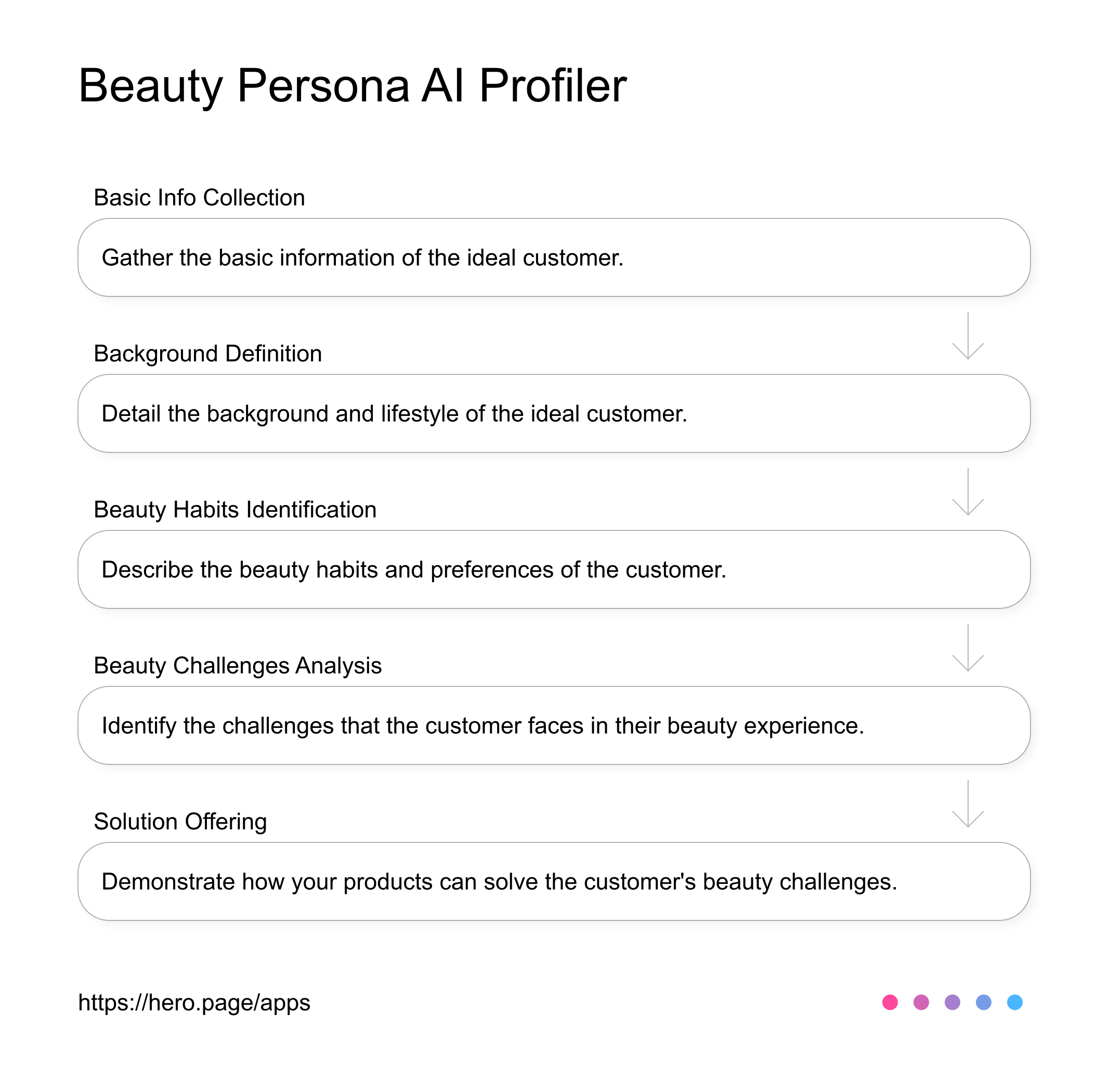Beauty Persona AI Profiler  AI Workflow diagram for Product Marketer at Cosmetics & Beauty Product Marketing, app infographic