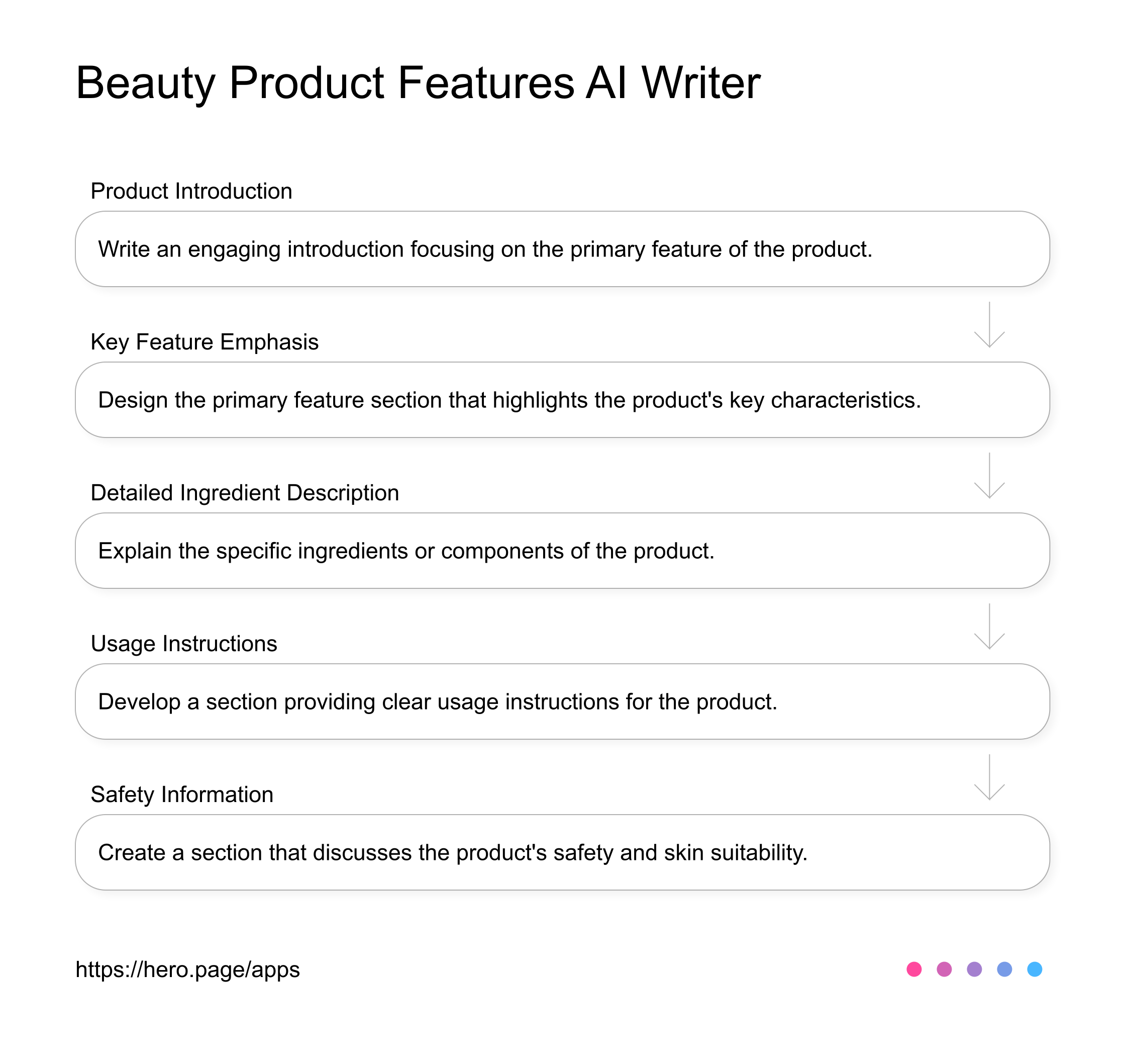 Beauty Product Features AI Writer  AI Workflow diagram for Product Marketer at Cosmetics & Beauty Product Marketing, app infographic