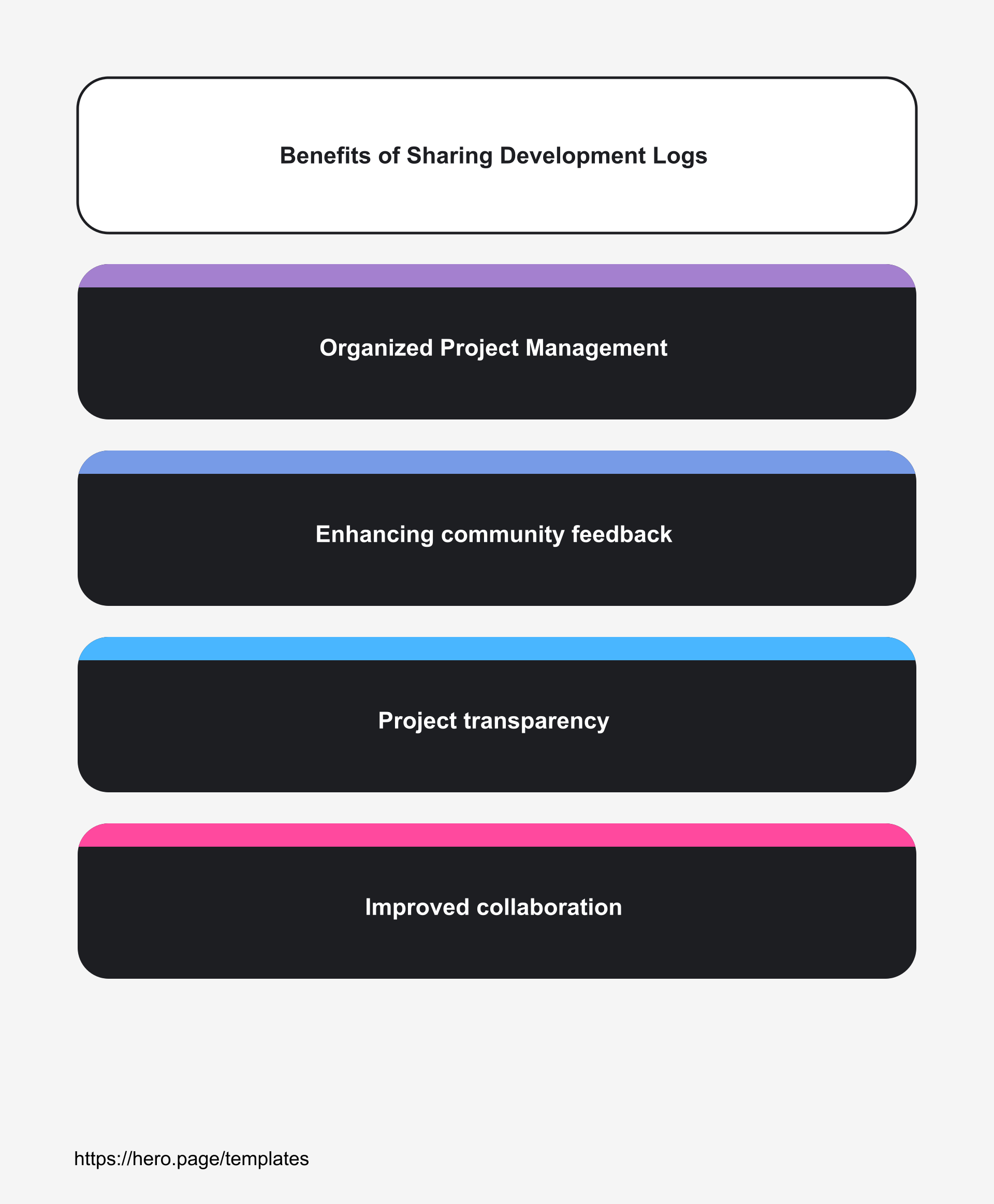 Infographic visualizing Benefits of Sharing Development Logs