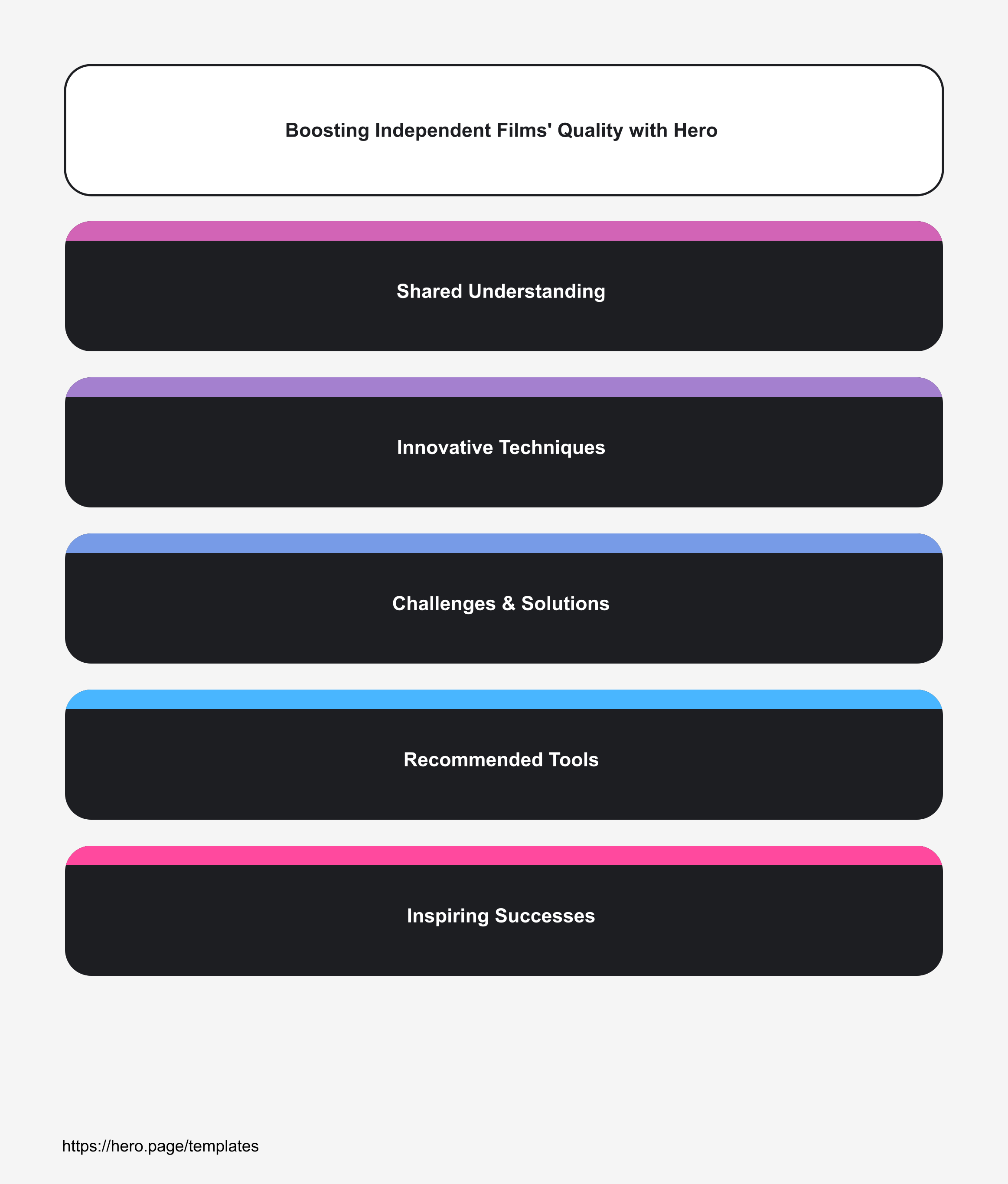 Infographic visualizing Boosting Independent Films' Quality with Hero