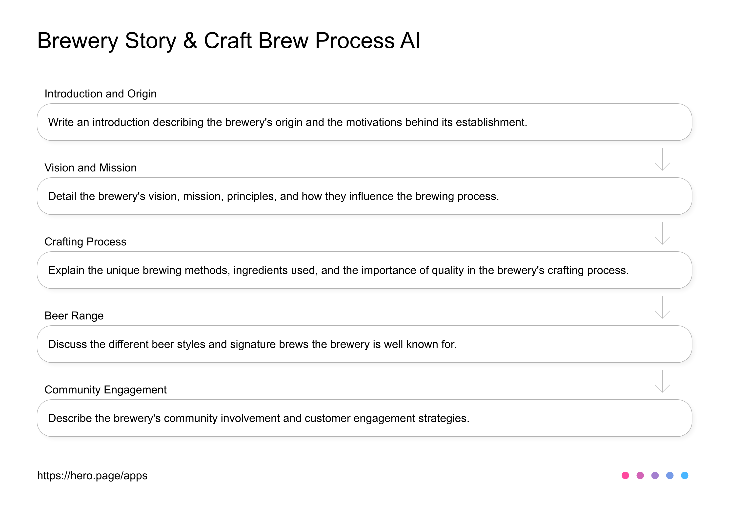 Brewery Story & Craft Brew Process AI  AI Workflow diagram for Brewmaster at Craft Beer & Brewing, app infographic