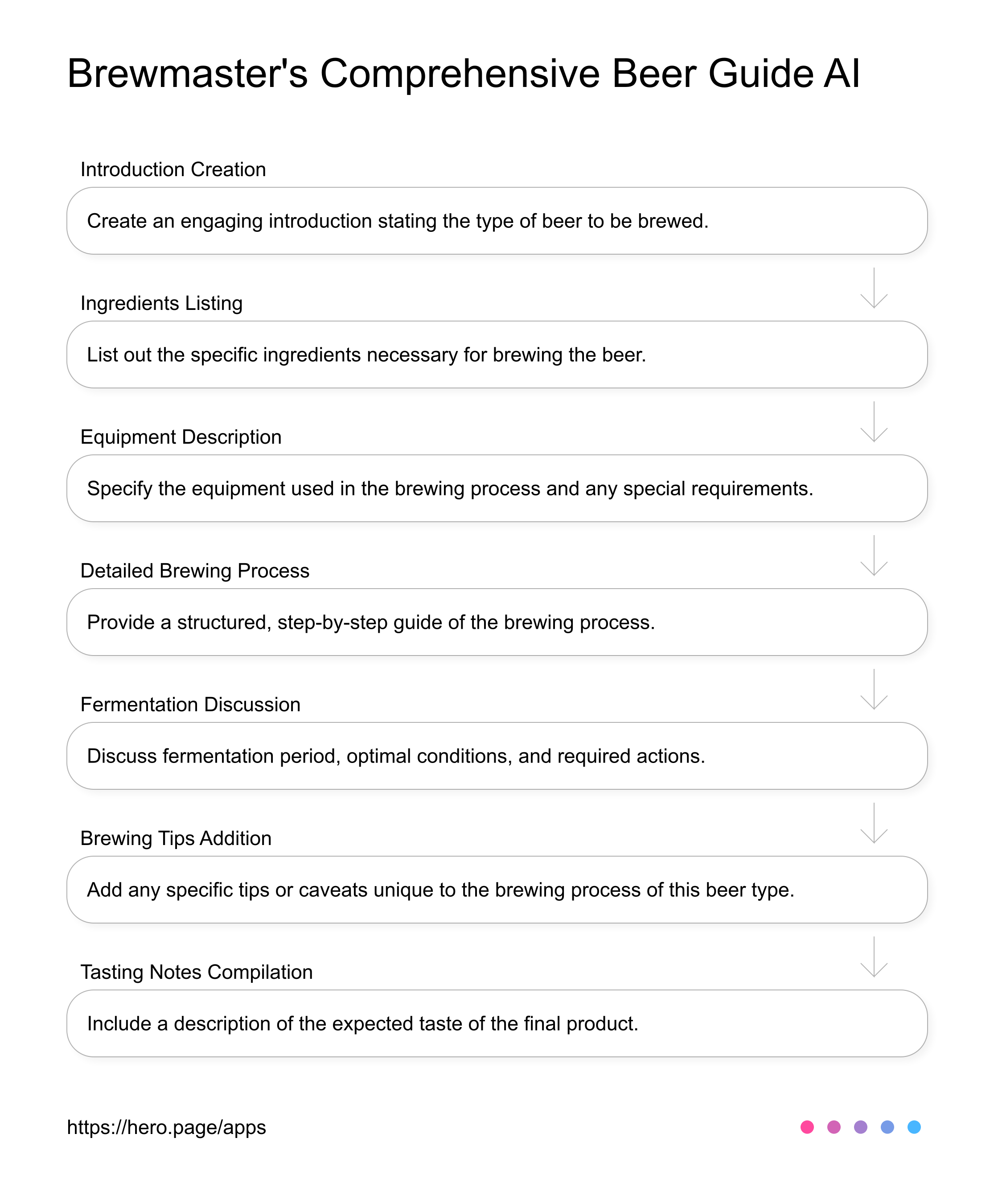 Brewmaster's Comprehensive Beer Guide AI  AI Workflow diagram for Brewmaster at Craft Beer & Brewing, app infographic