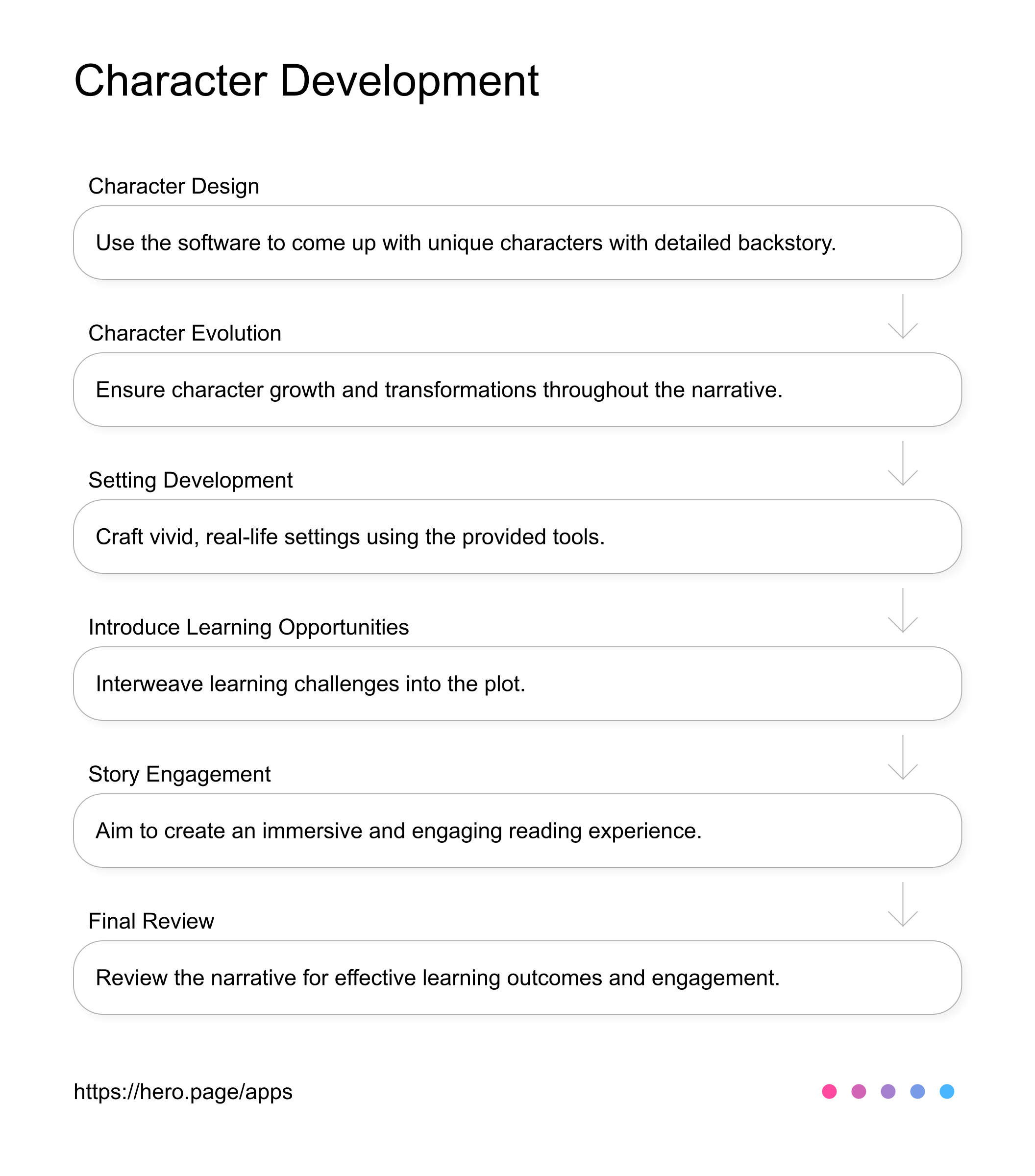 Character Development Software AI Workflow diagram for Author at Children's Storybooks - Educational Books, app infographic
