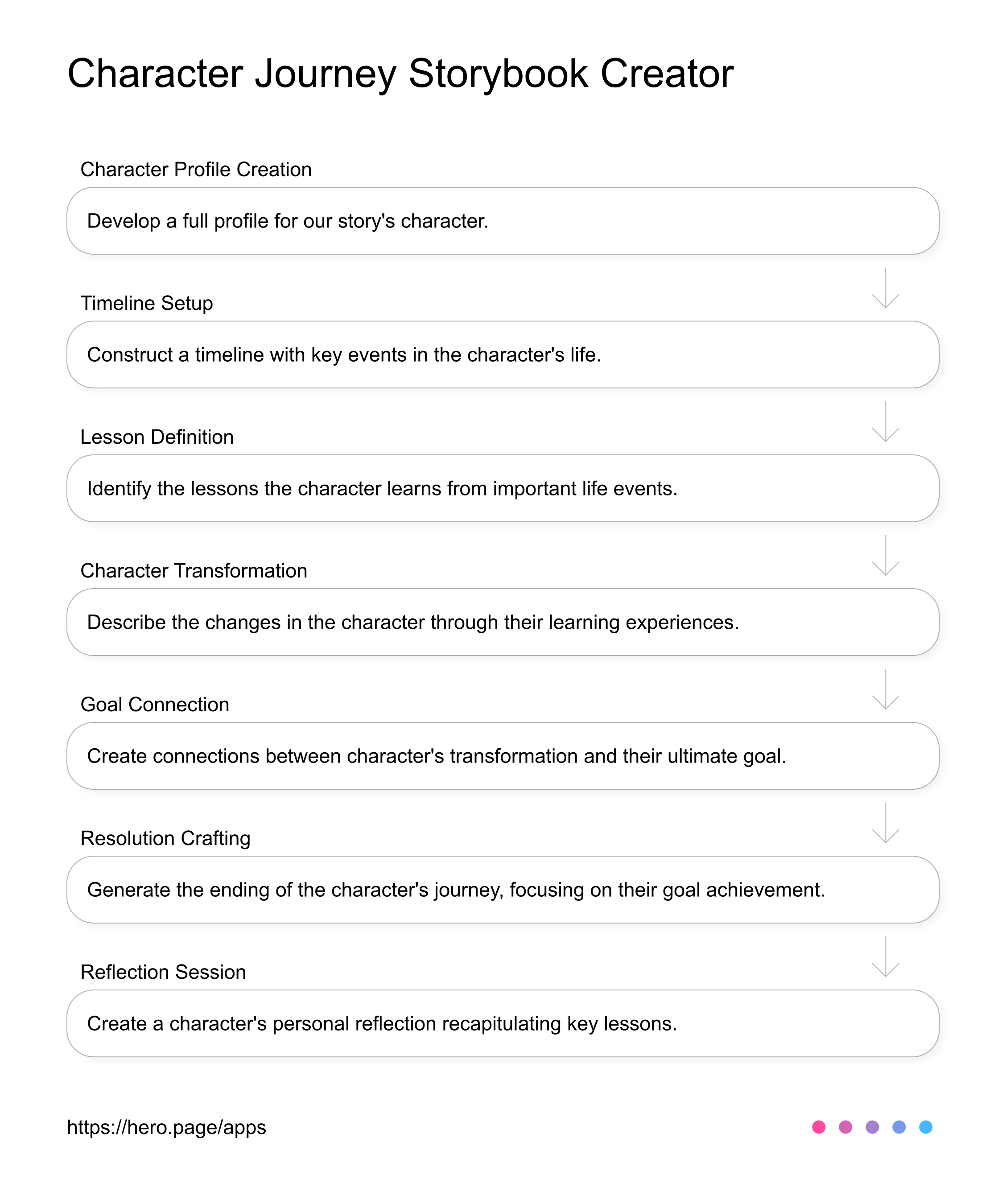 Character Journey Storybook Creator  AI Workflow diagram for Author at Children's Storybooks - Educational Books, app infographic