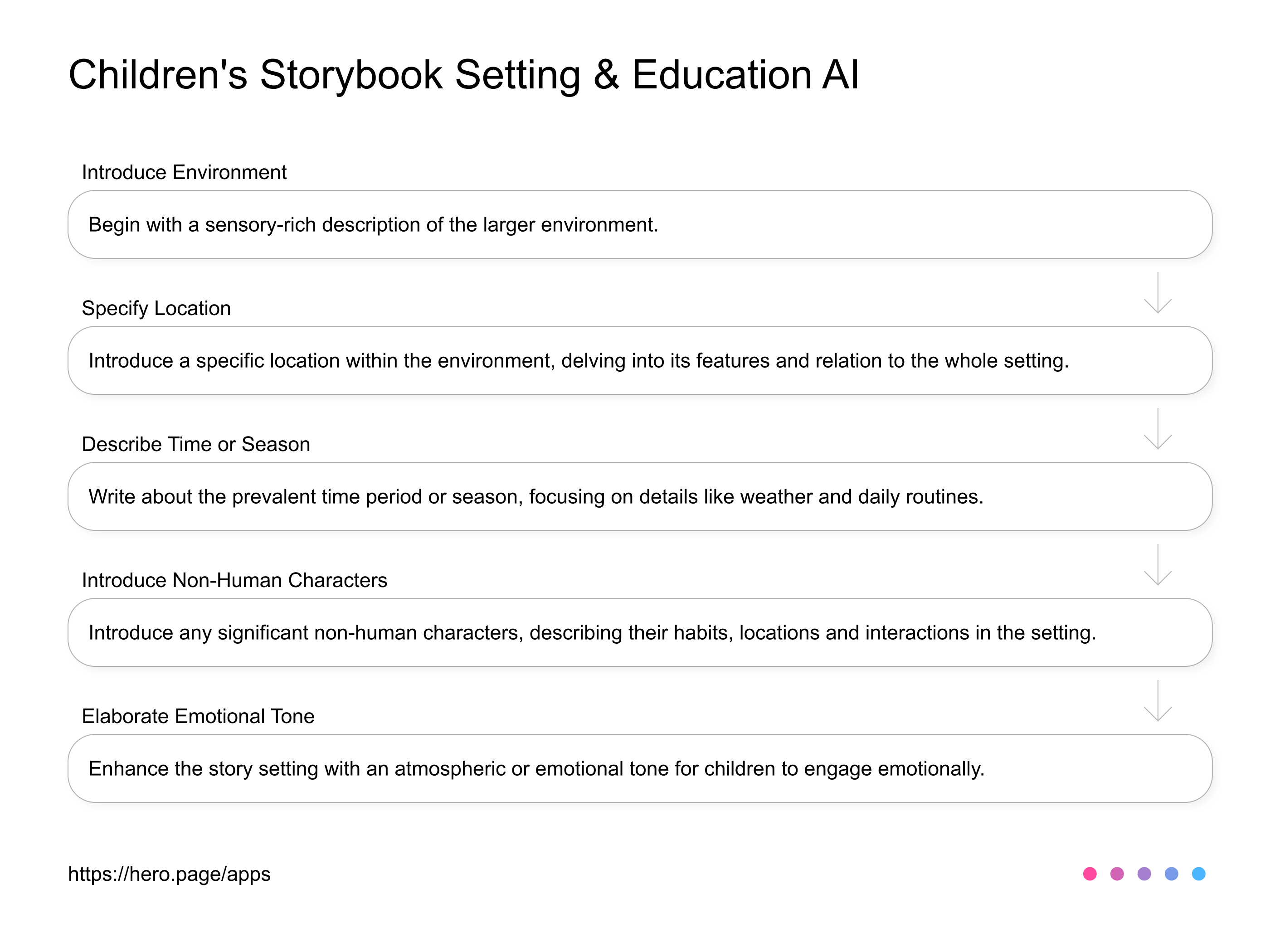 Children's Storybook Setting & Education AI  AI Workflow diagram for Author at Children's Storybooks - Educational Books, app infographic