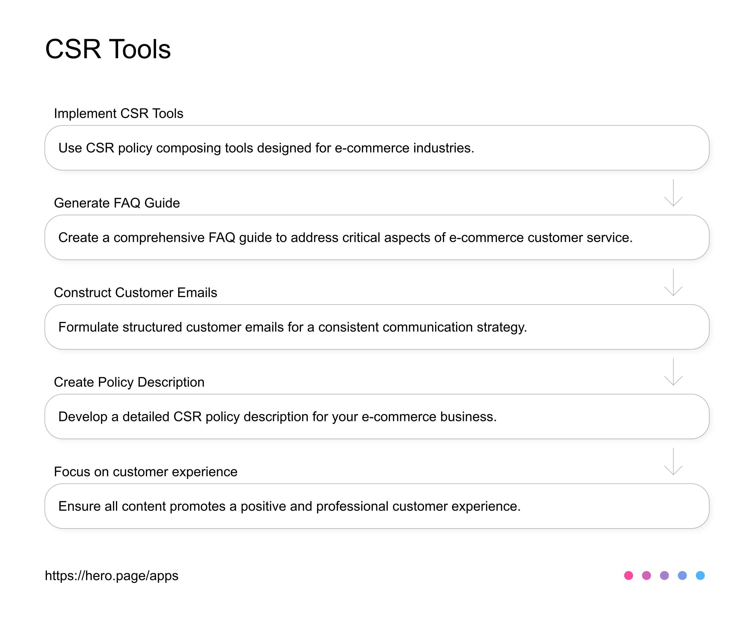 Ecommerce CSR policy composing tools AI Workflow diagram for Customer Service Rep at E-commerce Businesses, app infographic
