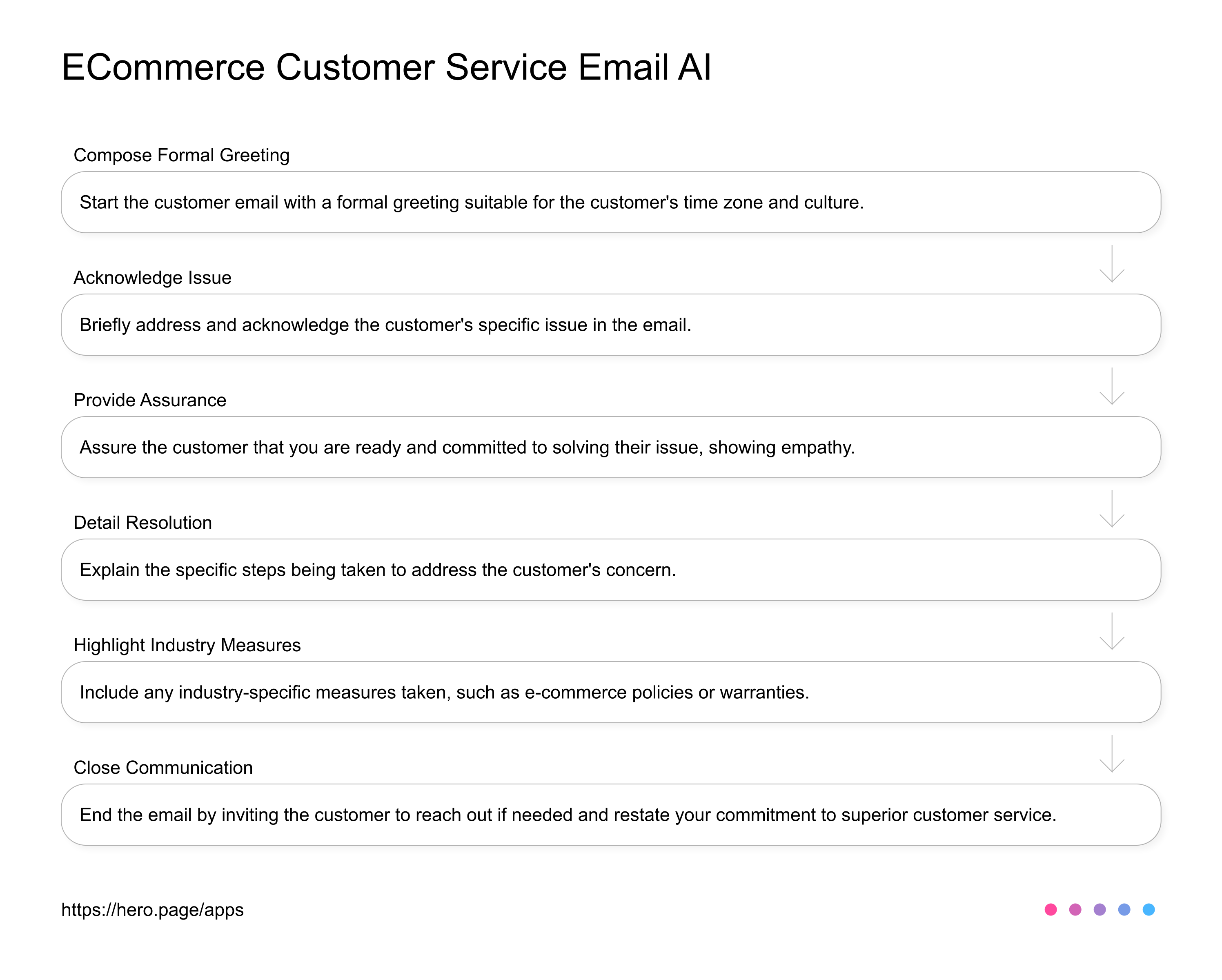 ECommerce Customer Service Email AI  AI Workflow diagram for Customer Service Rep at E-commerce Businesses, app infographic