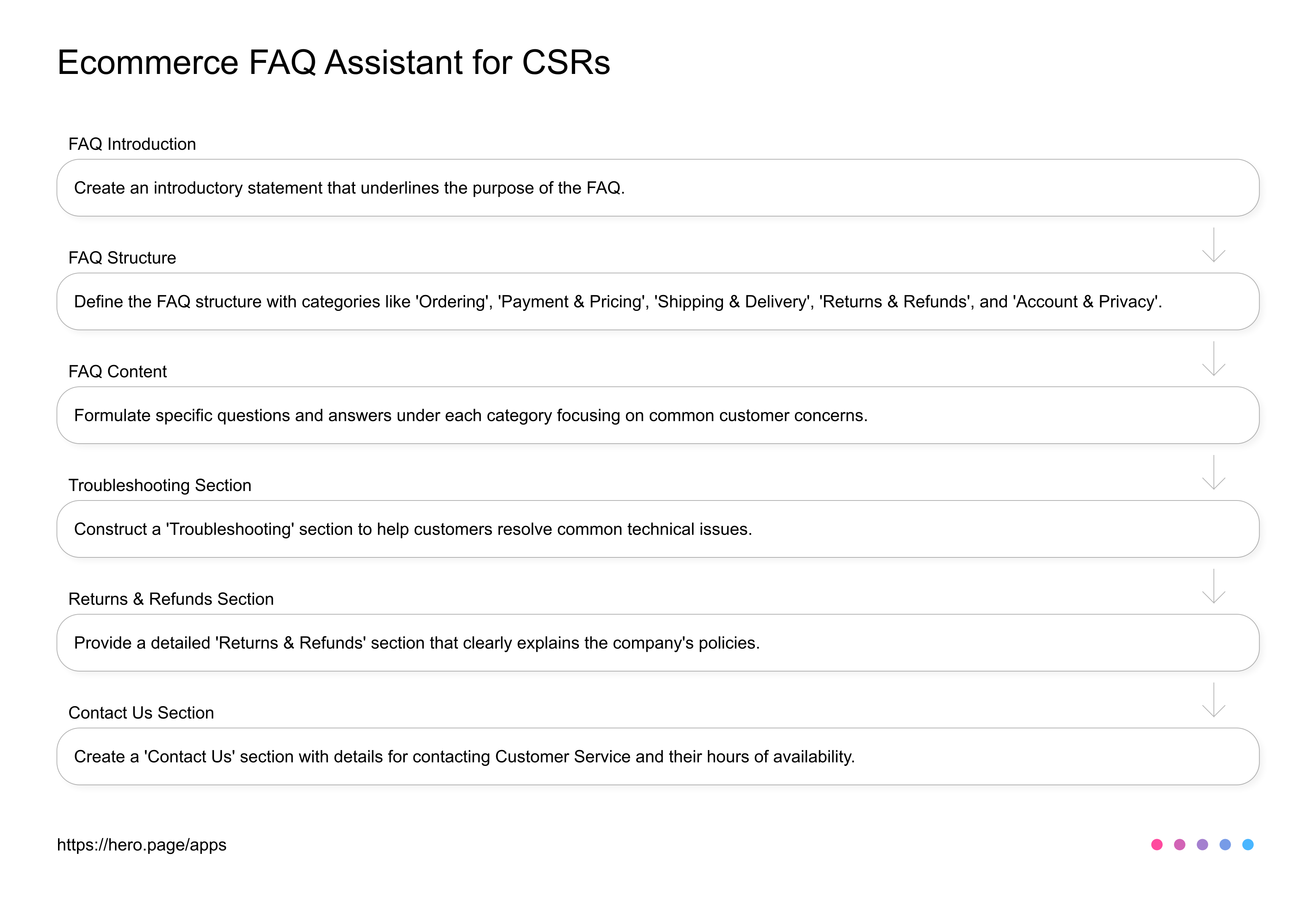 Ecommerce FAQ Assistant for CSRs  AI Workflow diagram for Customer Service Rep at E-commerce Businesses, app infographic