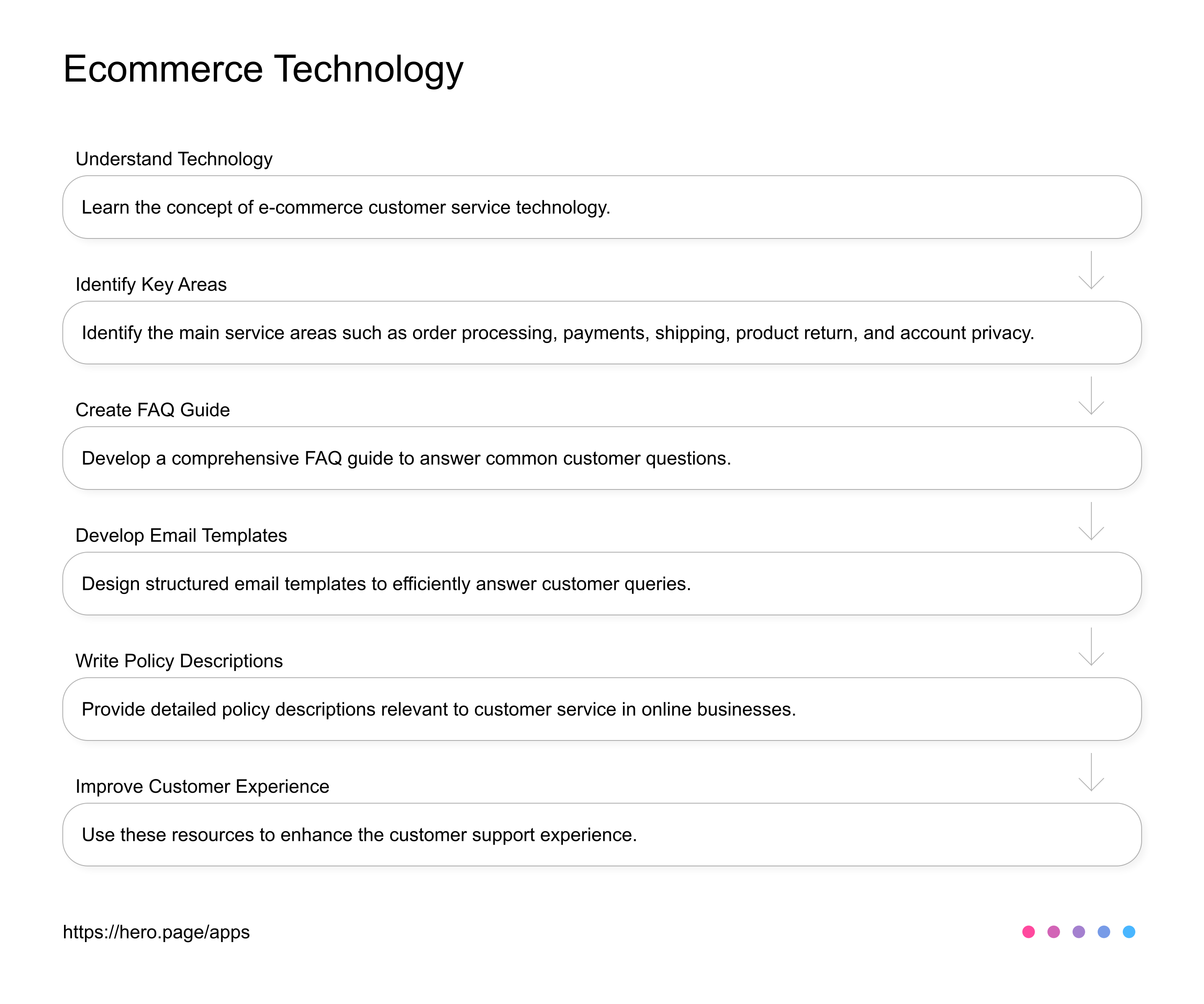 Ecommerce customer service technology AI Workflow diagram for Customer Service Rep at E-commerce Businesses, app infographic