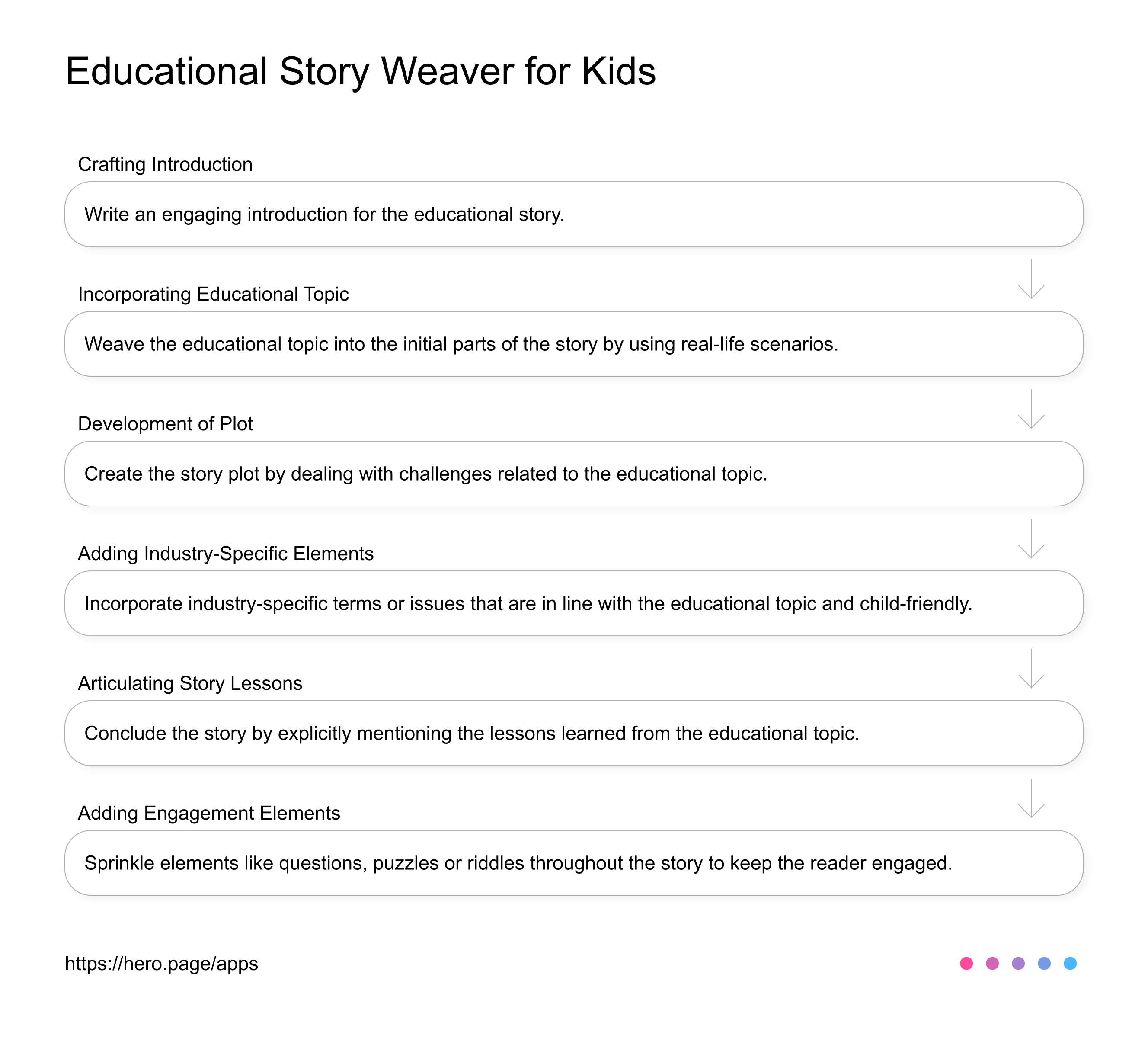 Educational Story Weaver for Kids  AI Workflow diagram for Author at Children's Storybooks - Educational Books, app infographic