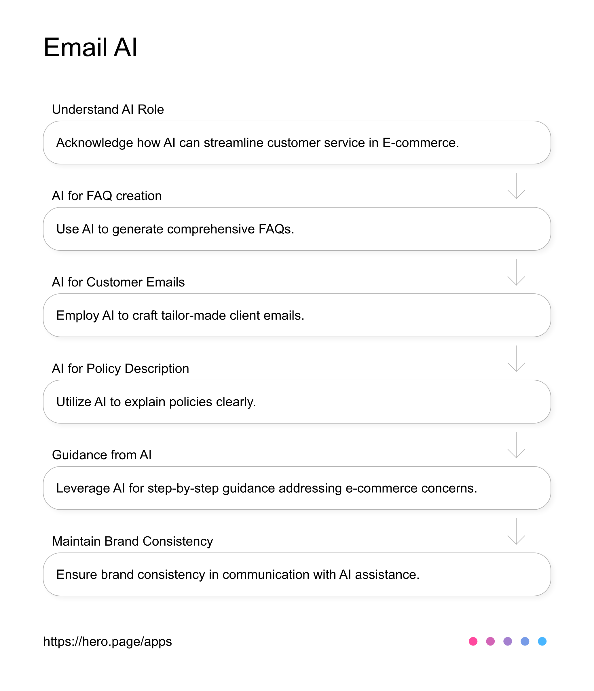 AI assistants for customer email crafting AI Workflow diagram for Customer Service Rep at E-commerce Businesses, app infographic