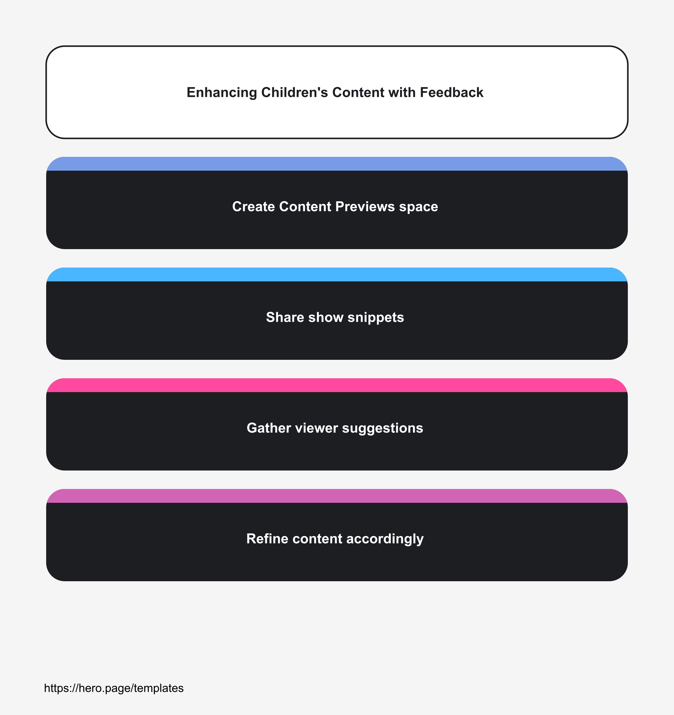 Infographic visualizing Enhancing Children's Content with Feedback