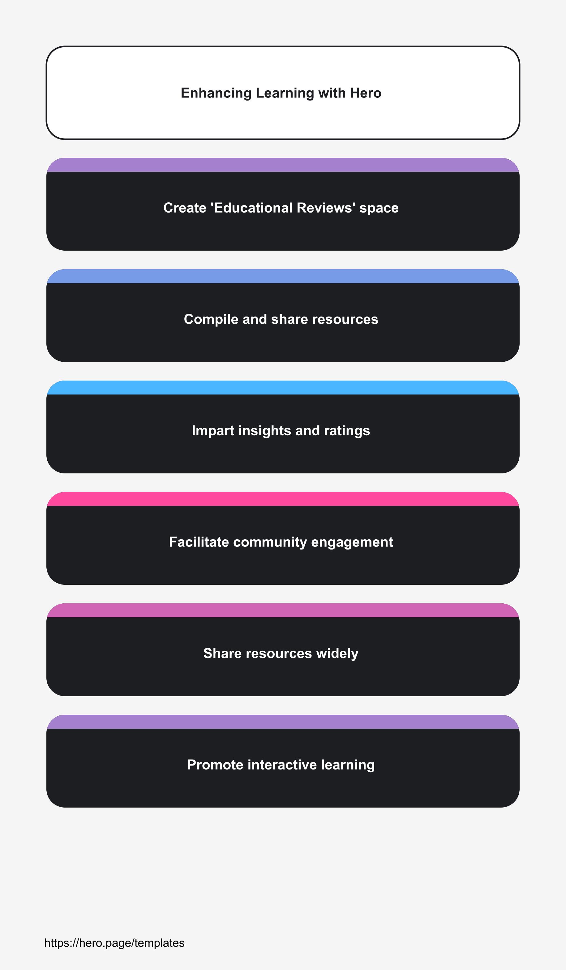 Infographic visualizing Enhancing Learning with Hero