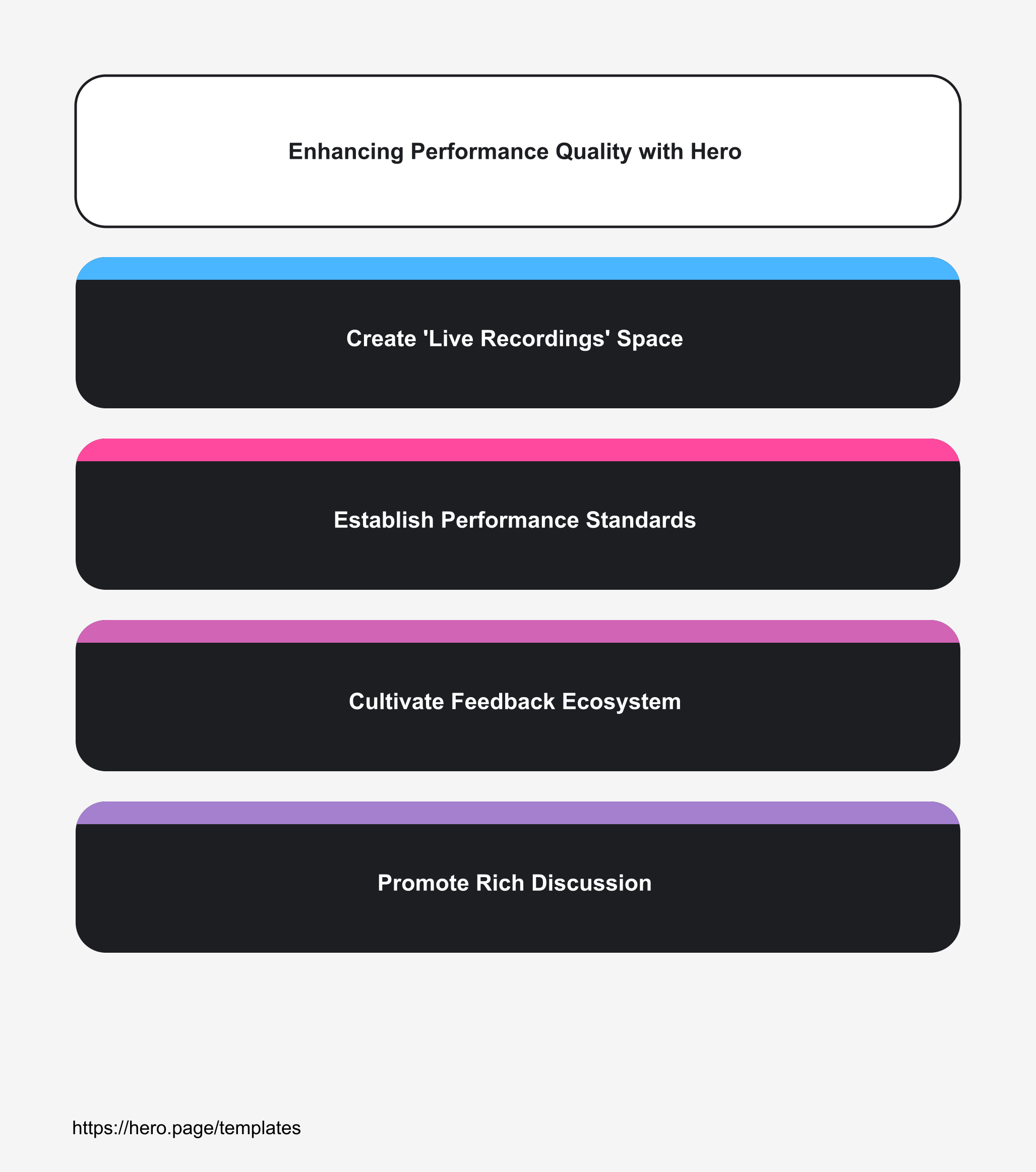 Infographic visualizing Enhancing Performance Quality with Hero