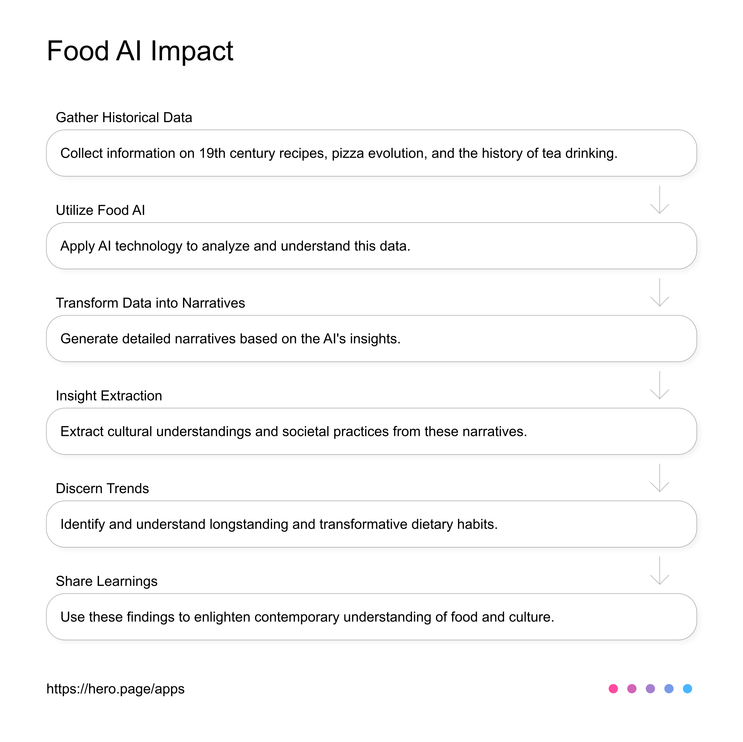 cultural impact of food AI AI Workflow diagram for Food Historian at Food and Culture, app infographic