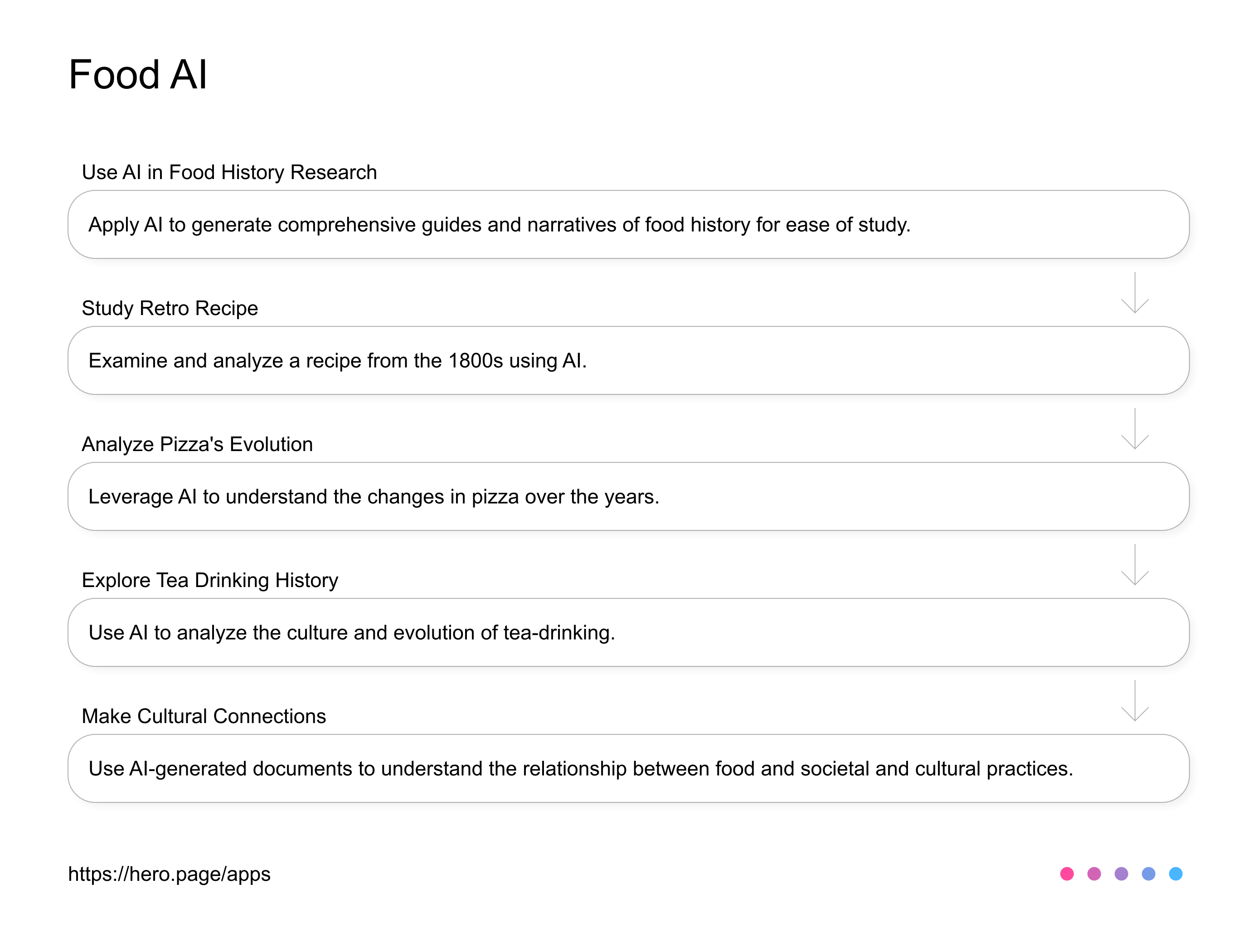 AI in food industry AI Workflow diagram for Food Historian at Food and Culture, app infographic