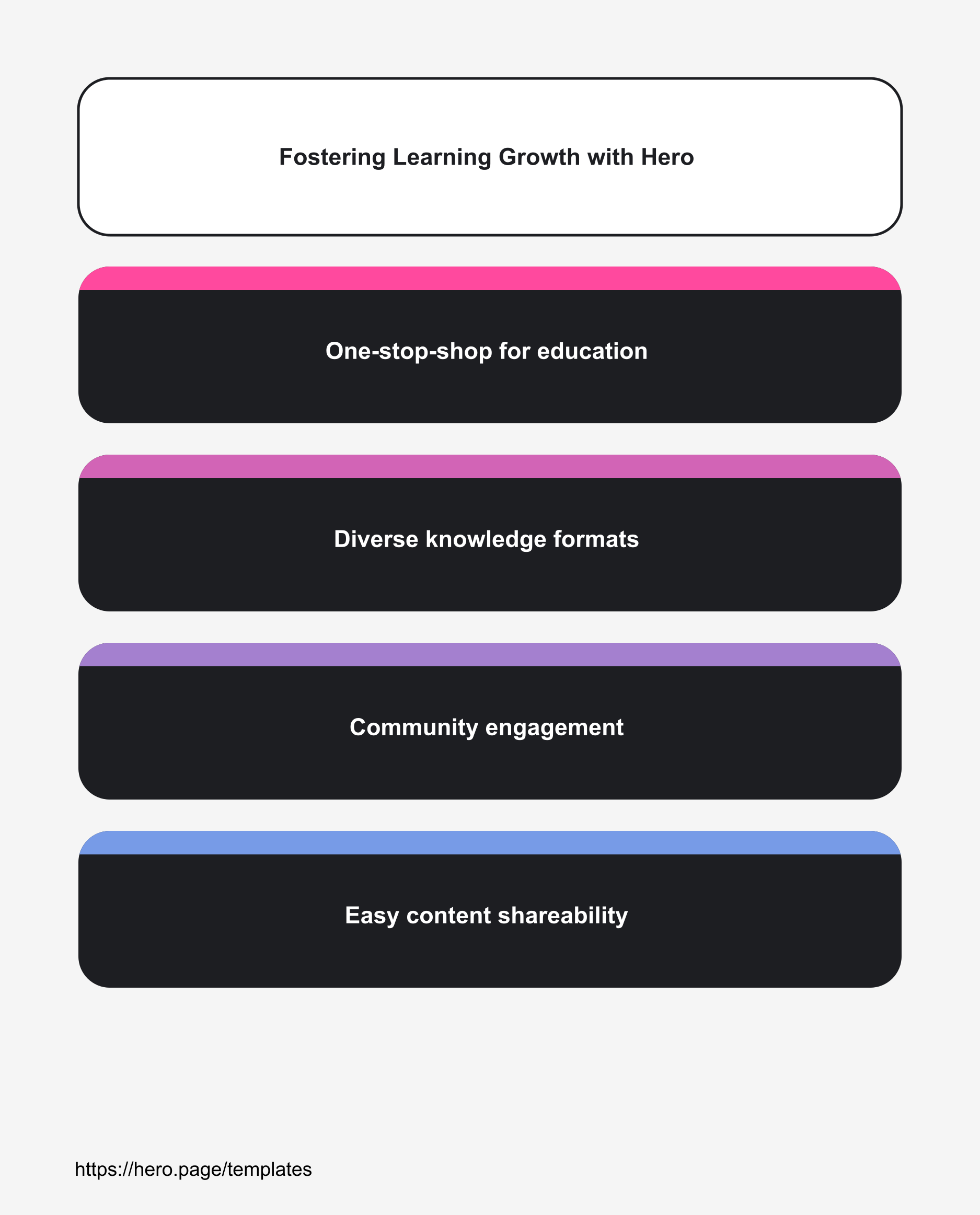 Infographic visualizing Fostering Learning Growth with Hero