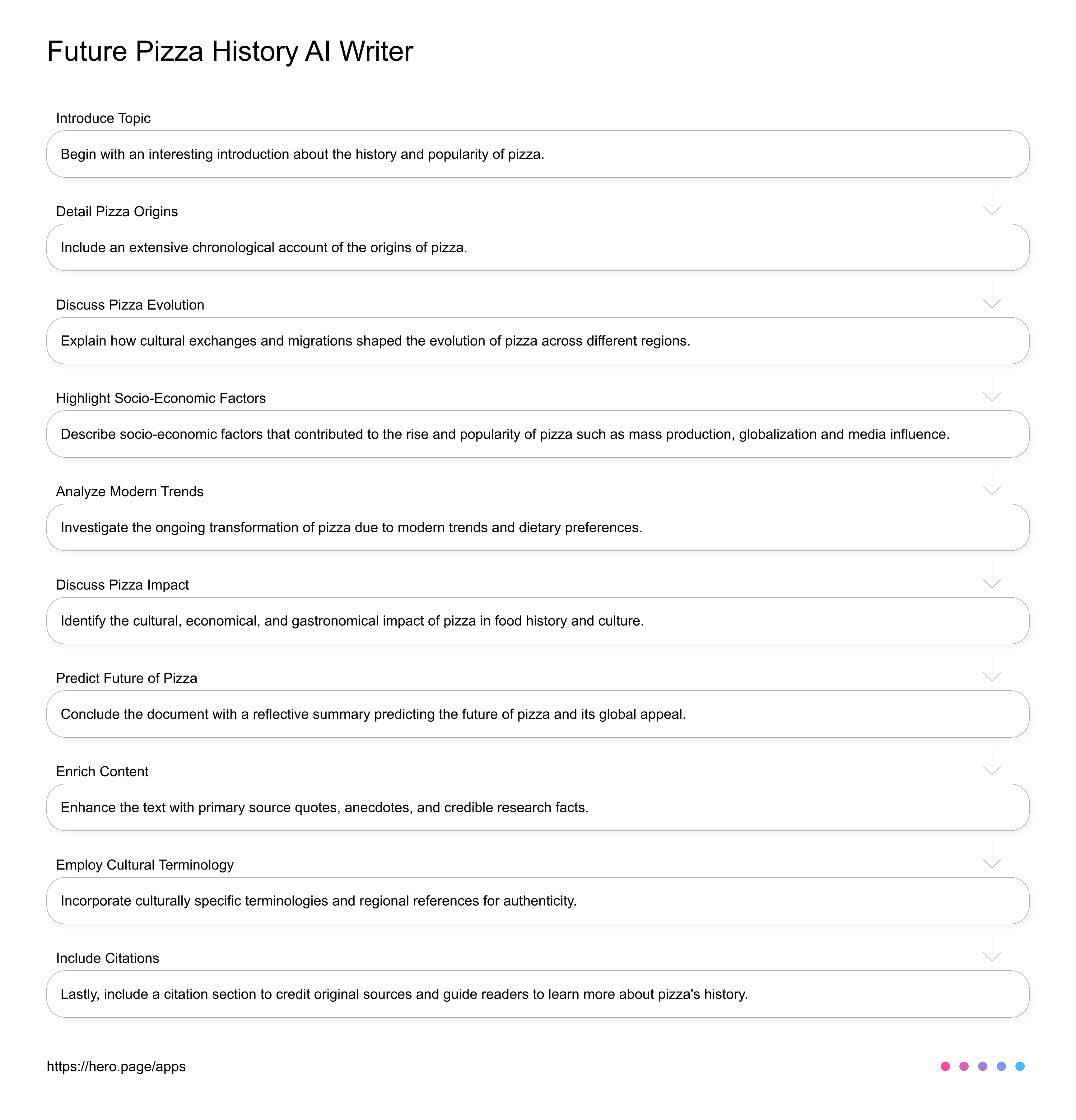 Future Pizza History AI Writer  AI Workflow diagram for Food Historian at Food and Culture, app infographic