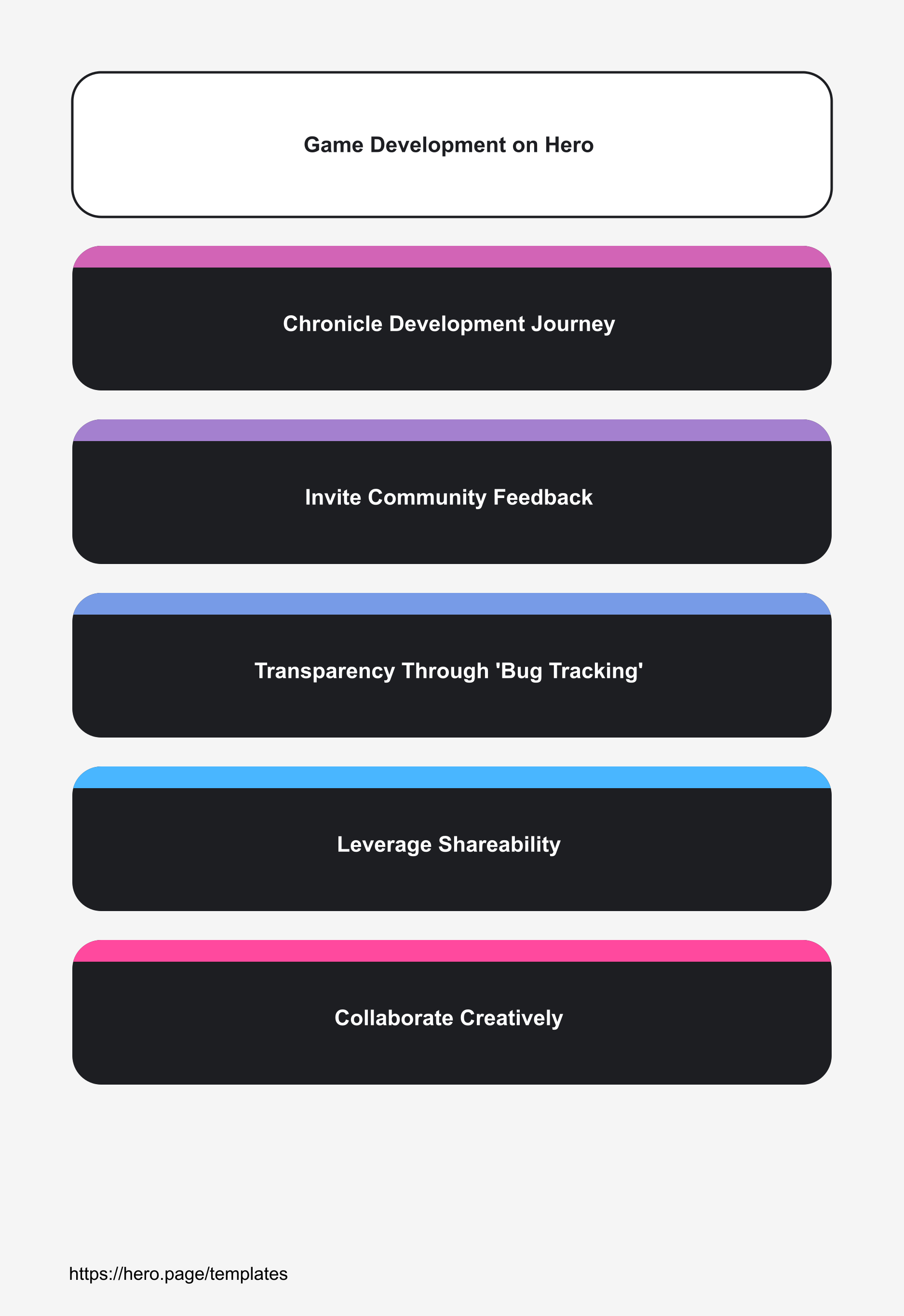 Infographic visualizing Game Development on Hero