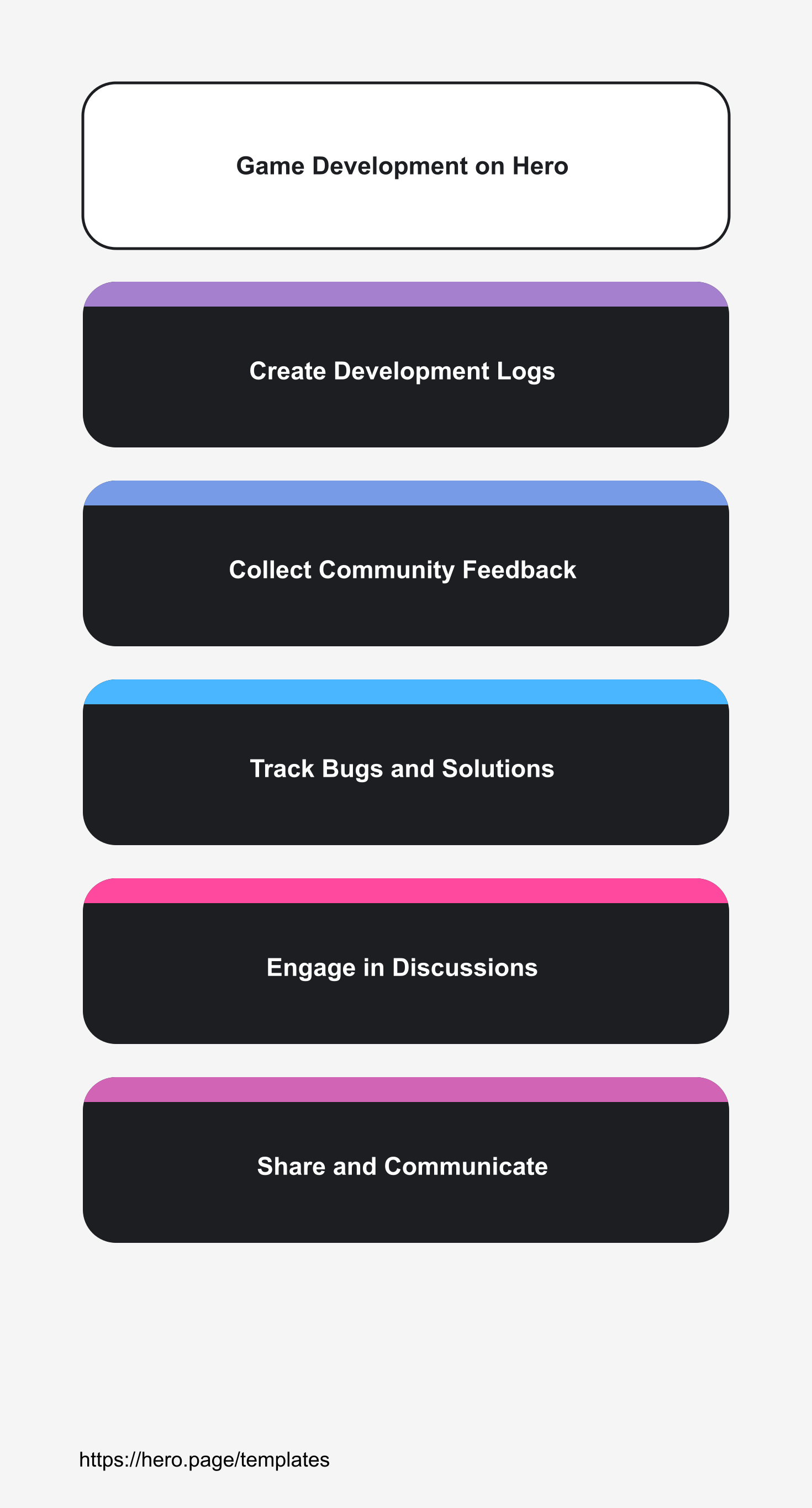 Infographic visualizing Game Development on Hero