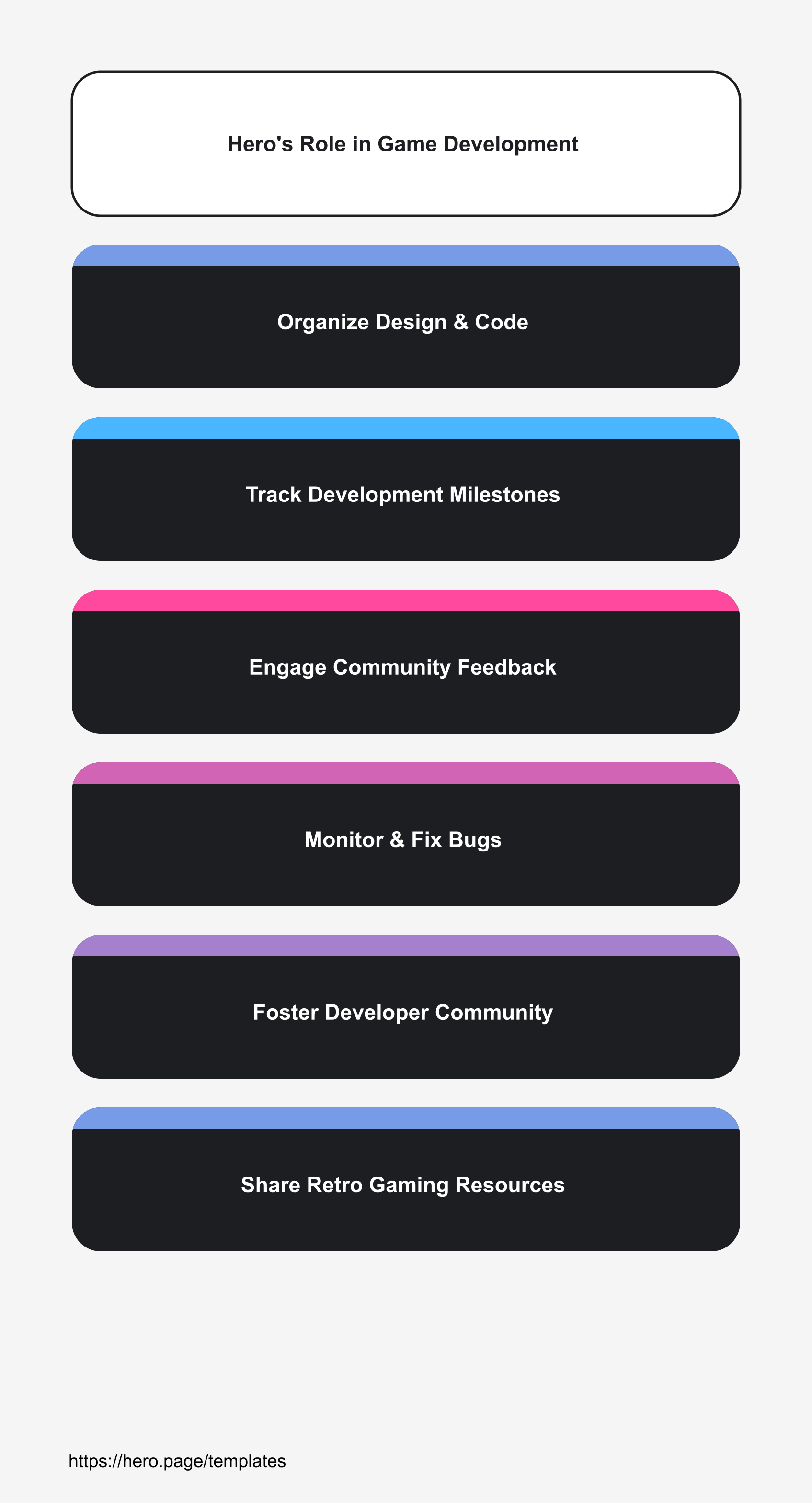 Infographic visualizing Hero's Role in Game Development