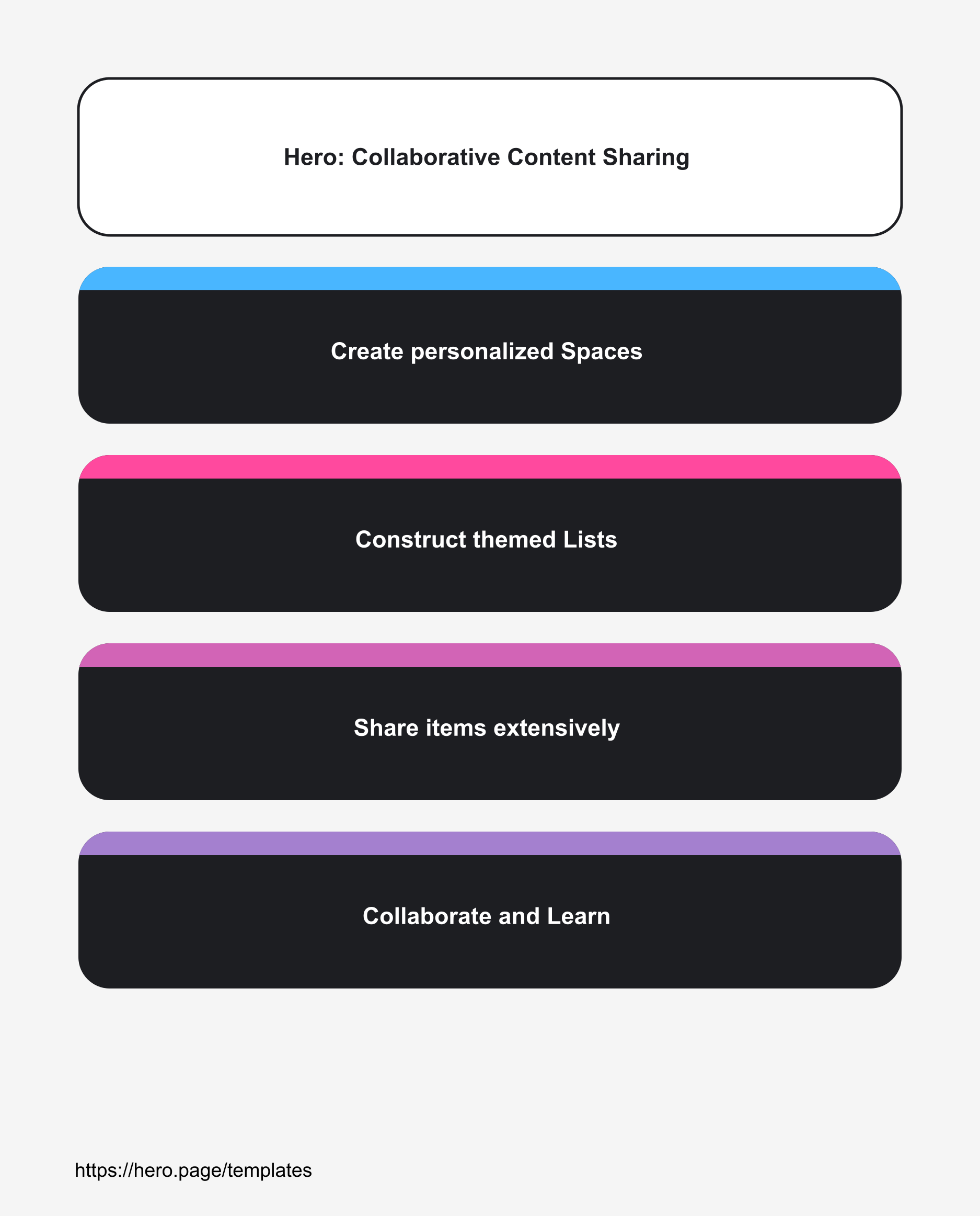 Infographic visualizing Hero: Collaborative Content Sharing