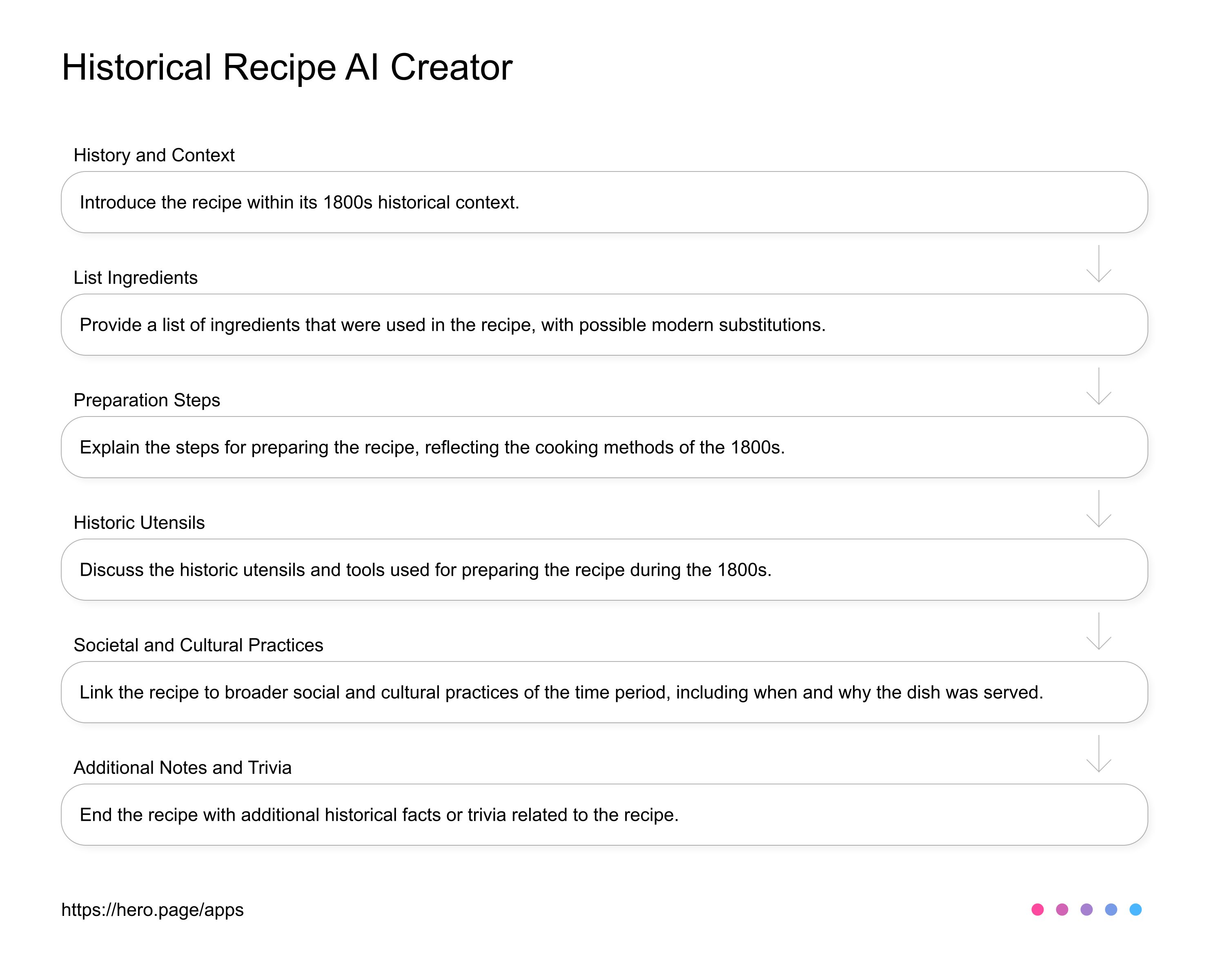 Historical Recipe AI Creator  AI Workflow diagram for Food Historian at Food and Culture, app infographic