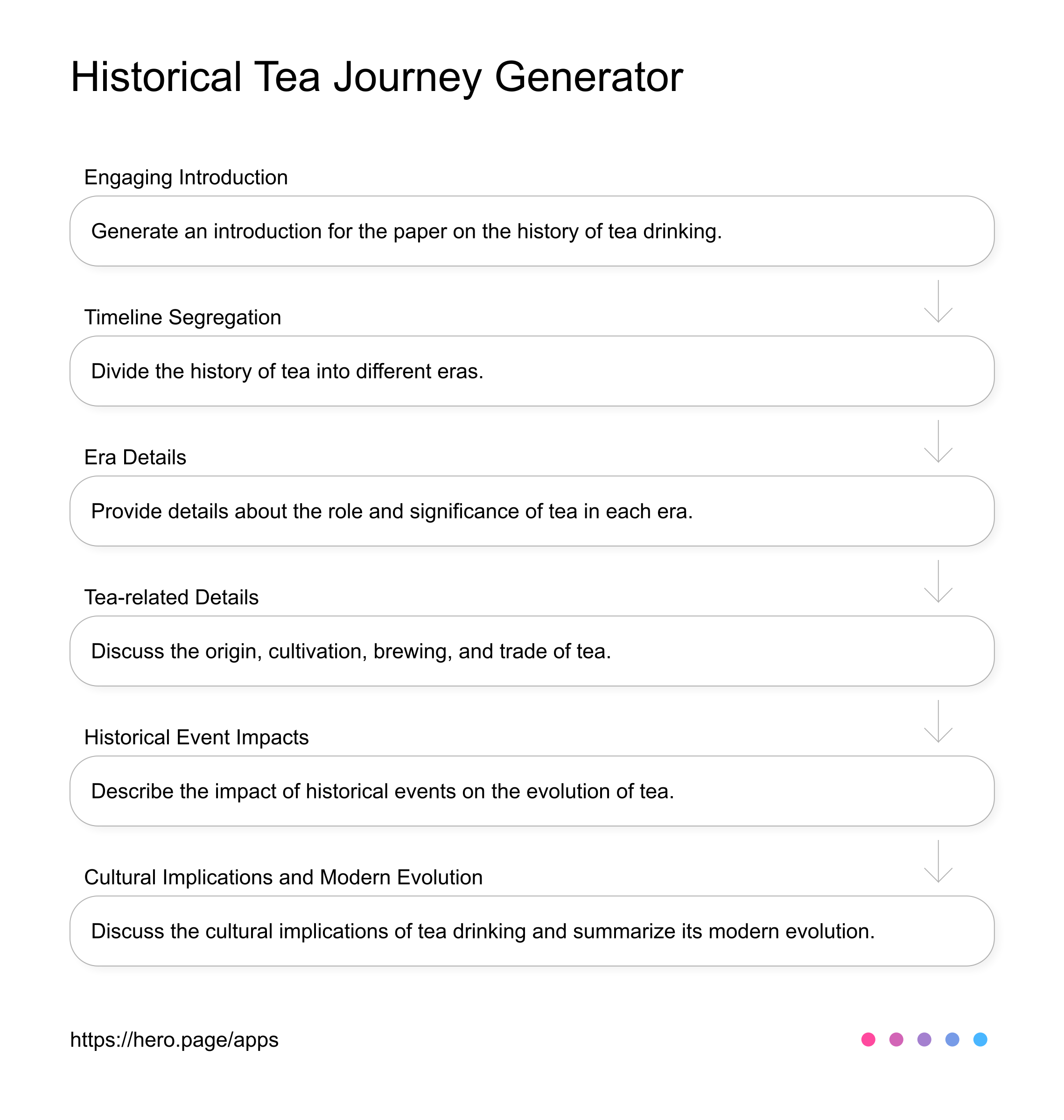 Historical Tea Journey Generator  AI Workflow diagram for Food Historian at Food and Culture, app infographic