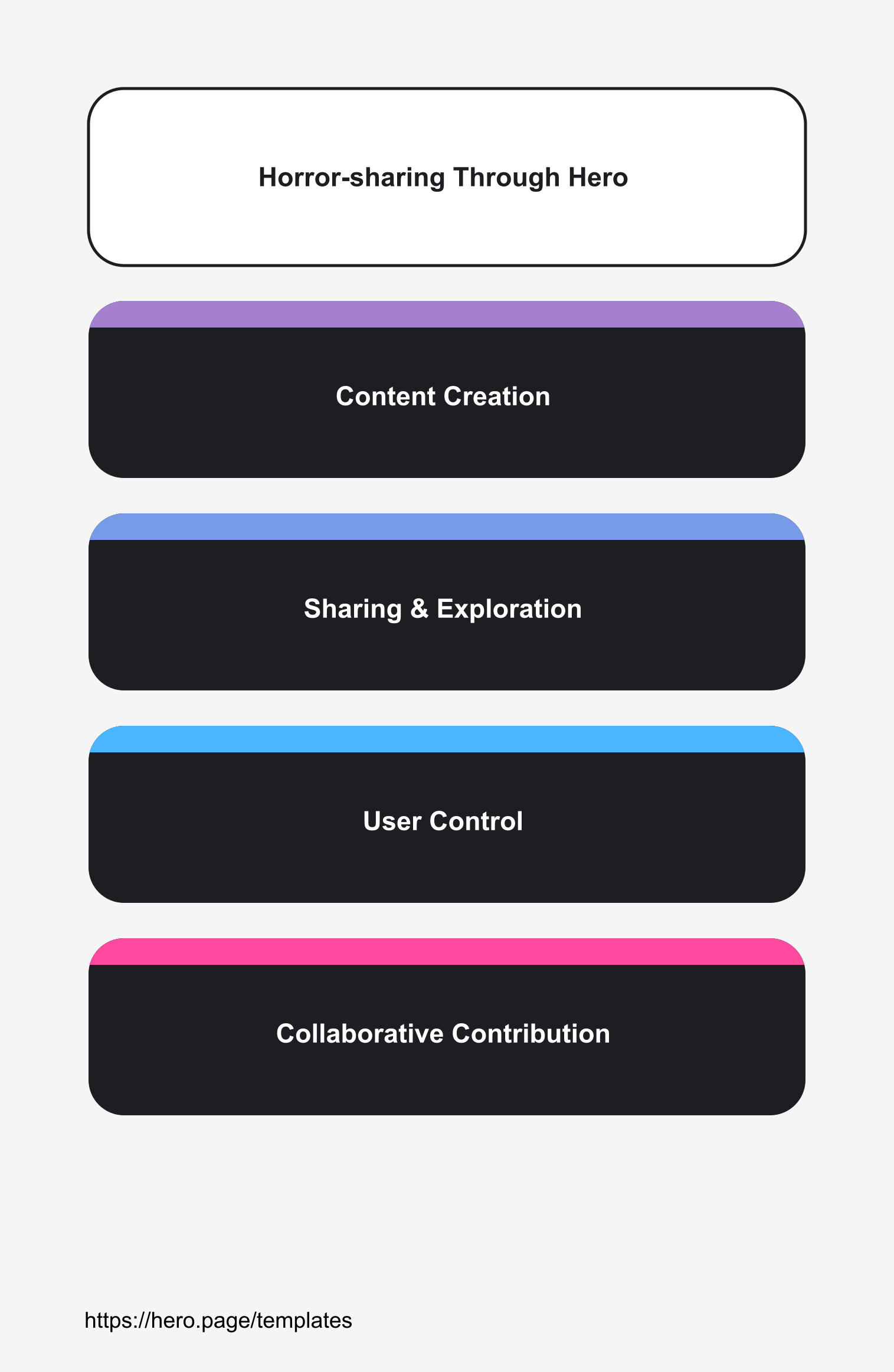 Infographic visualizing Horror-sharing Through Hero