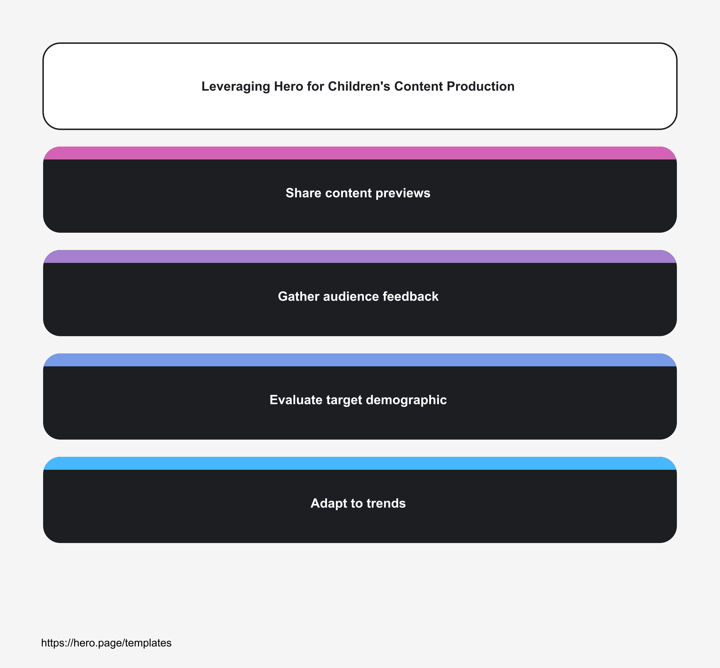 Infographic visualizing Leveraging Hero for Children's Content Production