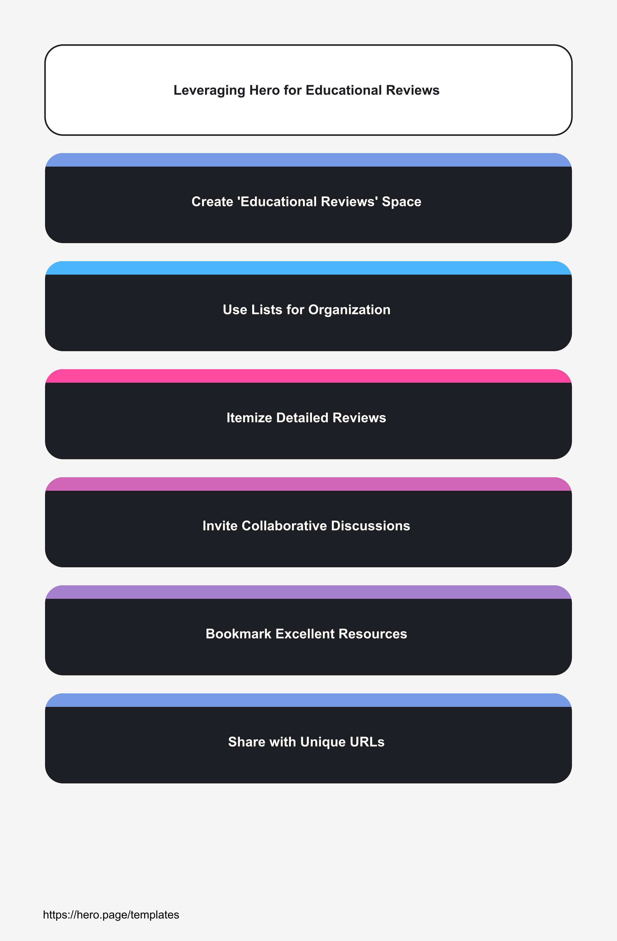 Infographic visualizing Leveraging Hero for Educational Reviews