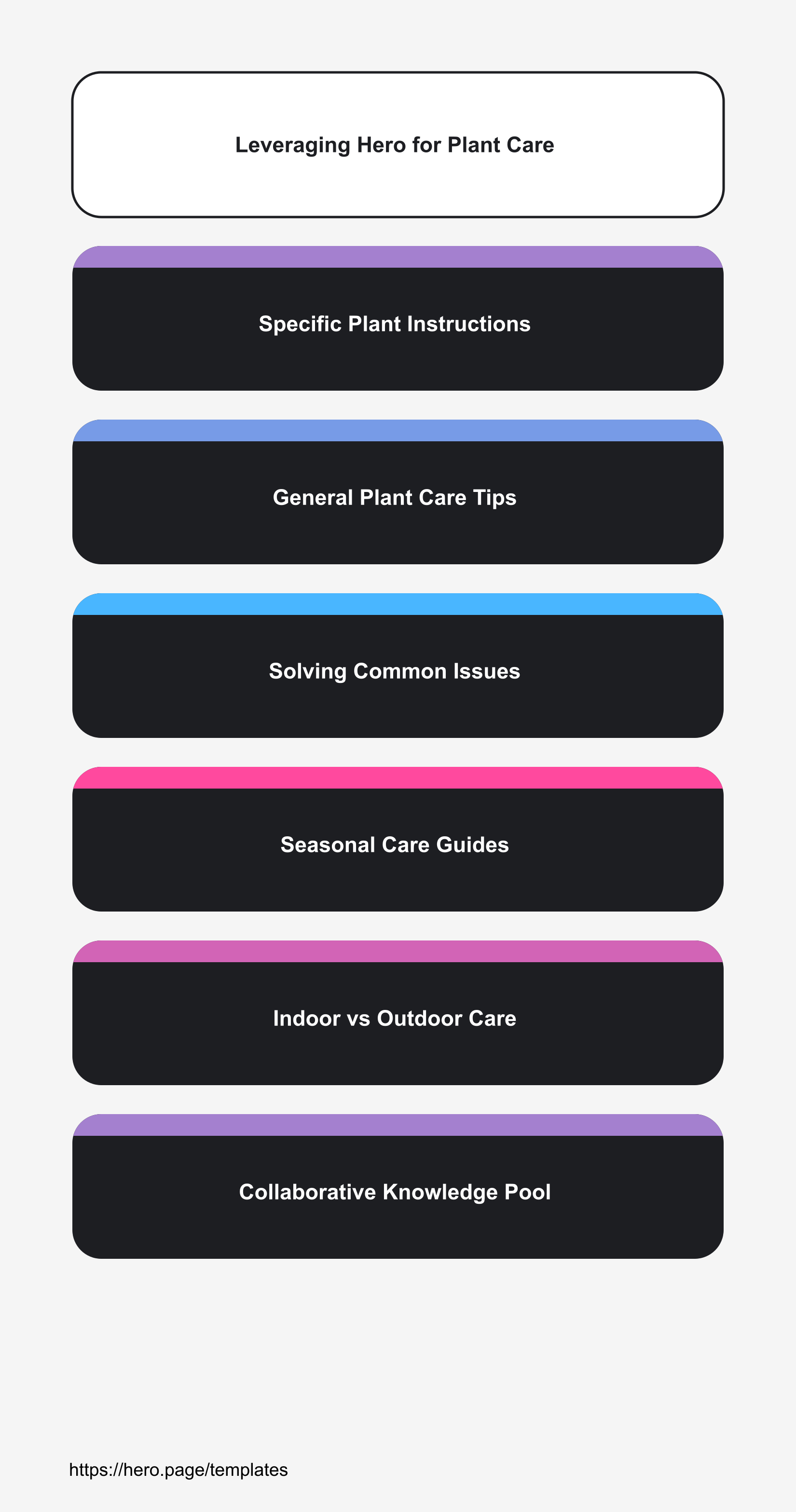 Infographic visualizing Leveraging Hero for Plant Care