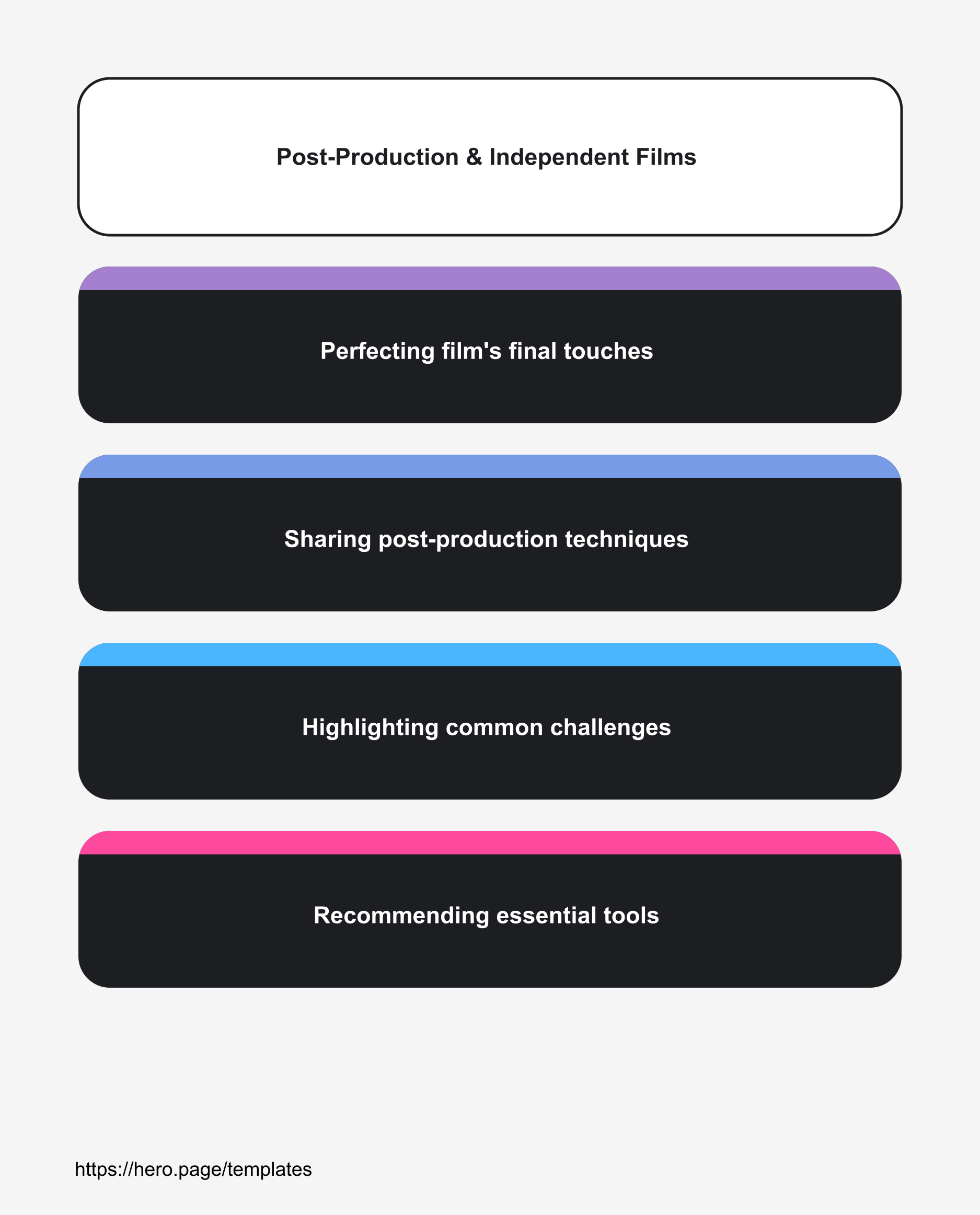 Infographic visualizing Post-Production & Independent Films