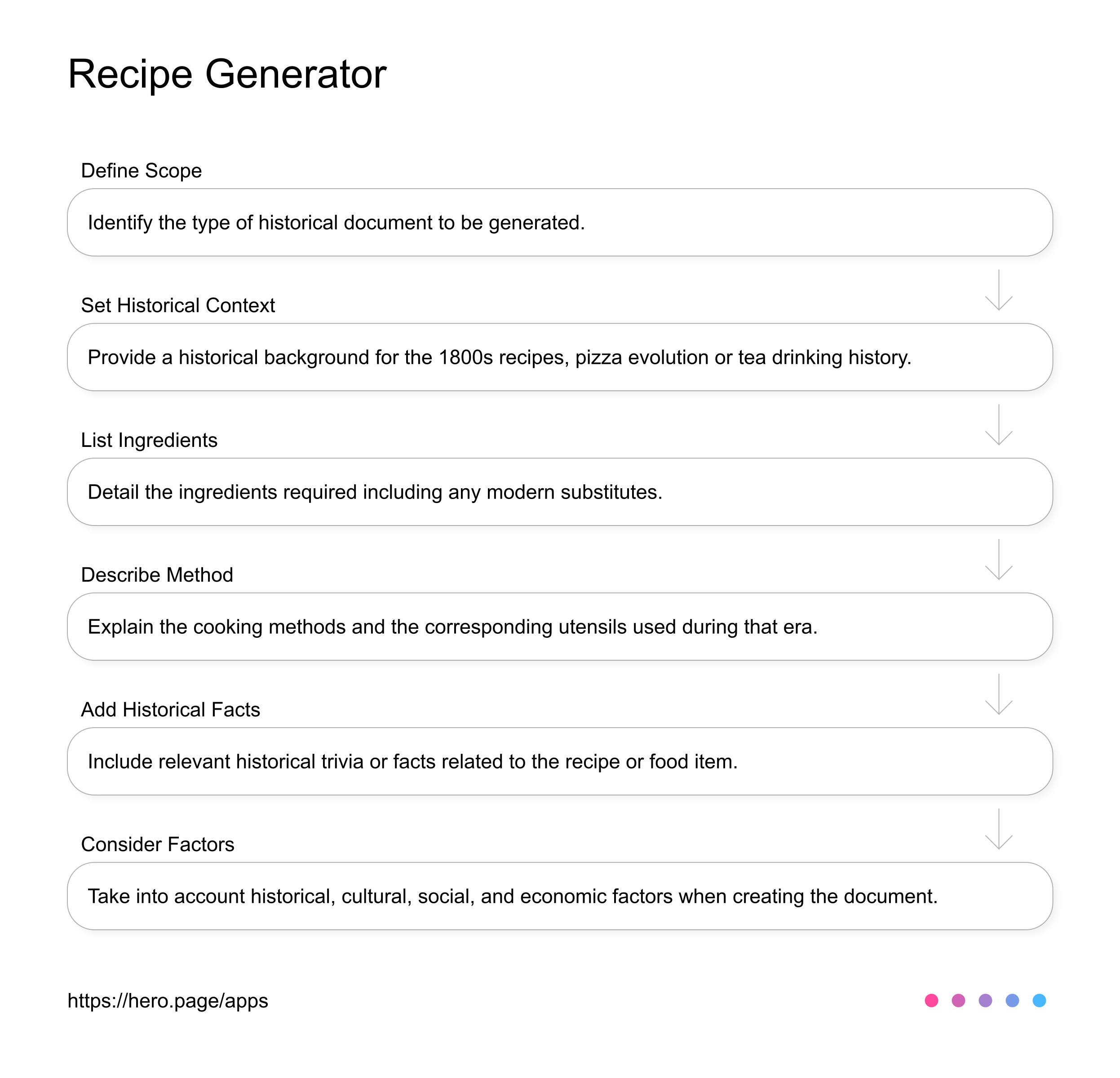 1800s recipe generator AI Workflow diagram for Food Historian at Food and Culture, app infographic