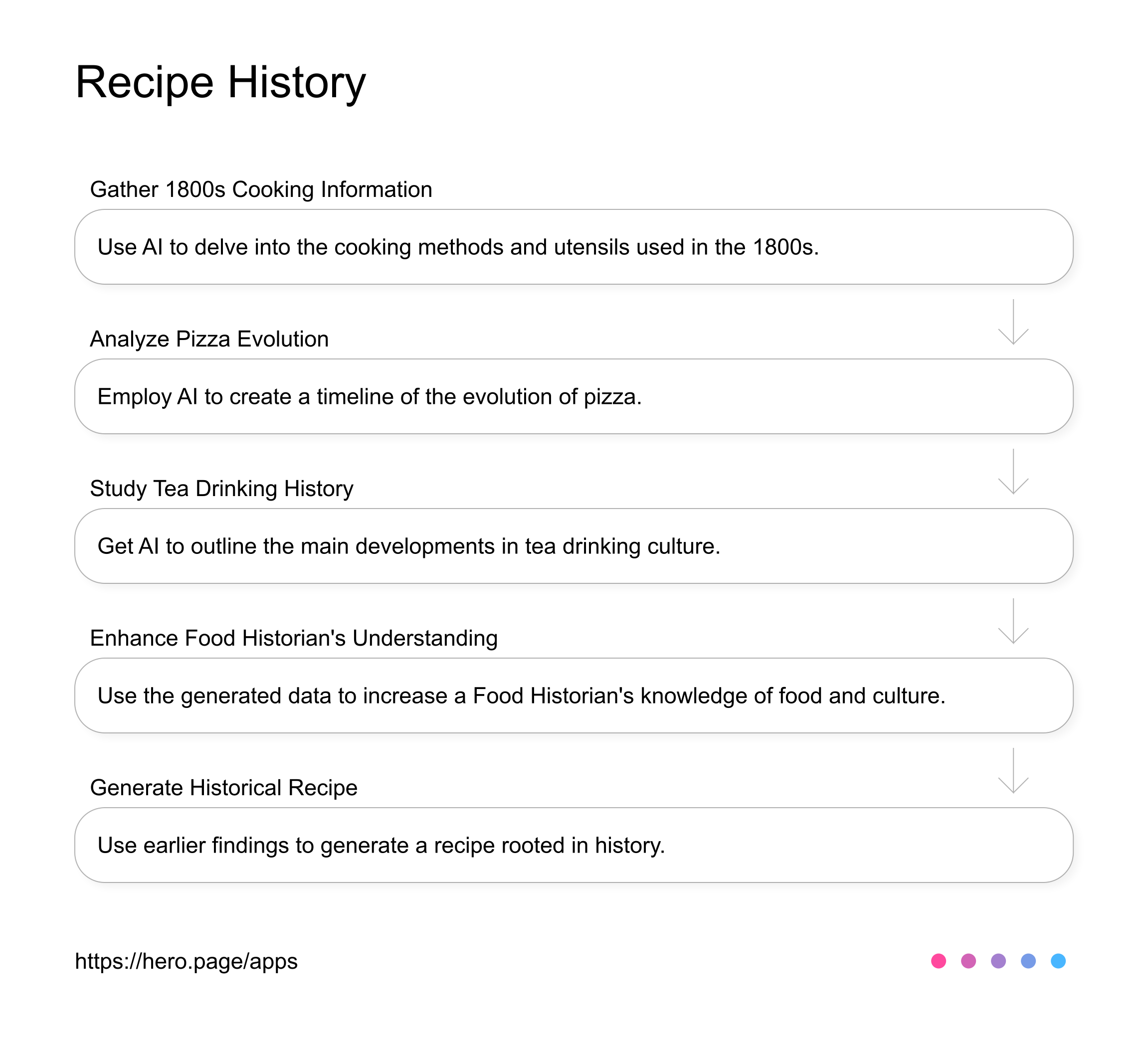 Historical Recipe Generation AI Workflow diagram for Food Historian at Food and Culture, app infographic