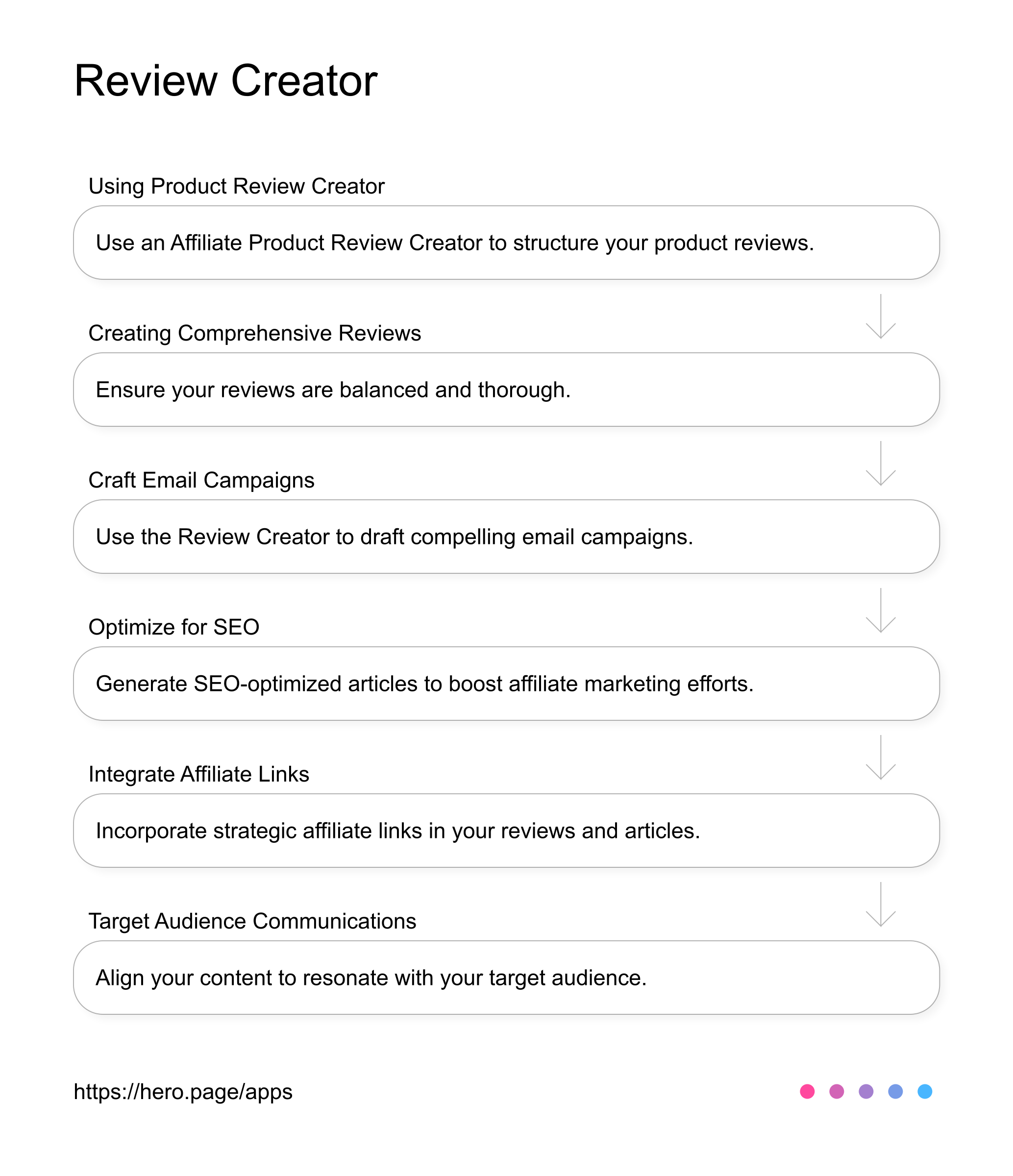 Affiliate Product Review Creator AI Workflow diagram for Affiliate Marketer at Affiliate Marketing, app infographic