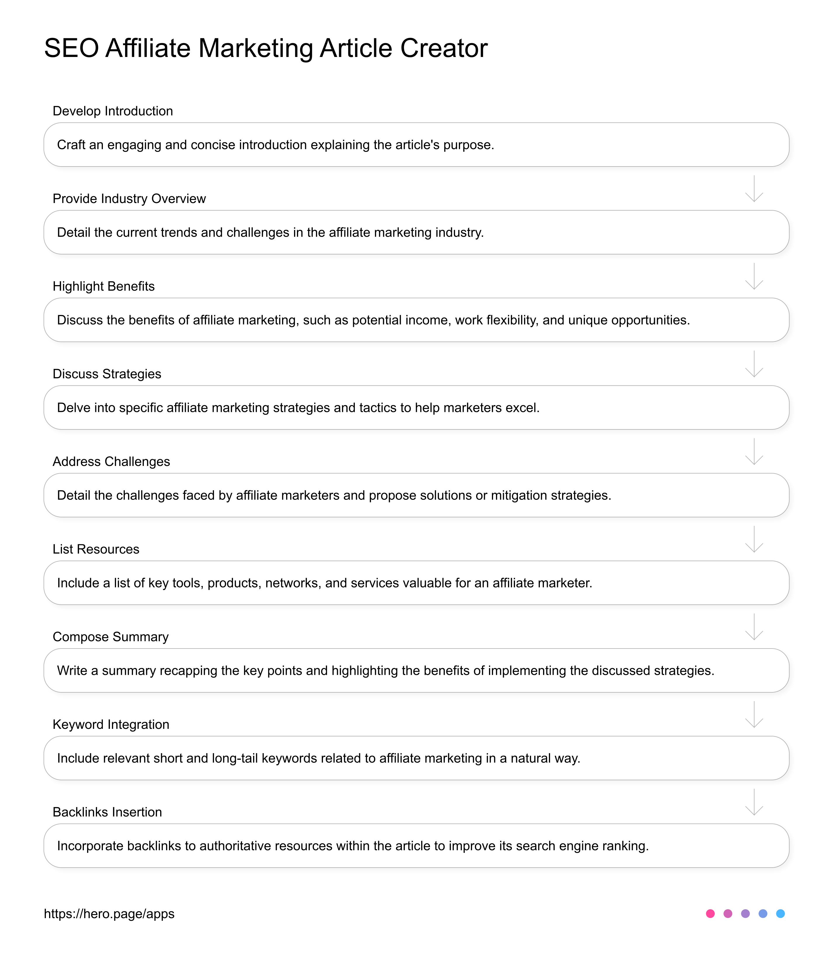 SEO Affiliate Marketing Article Creator  AI Workflow diagram for Affiliate Marketer at Affiliate Marketing, app infographic