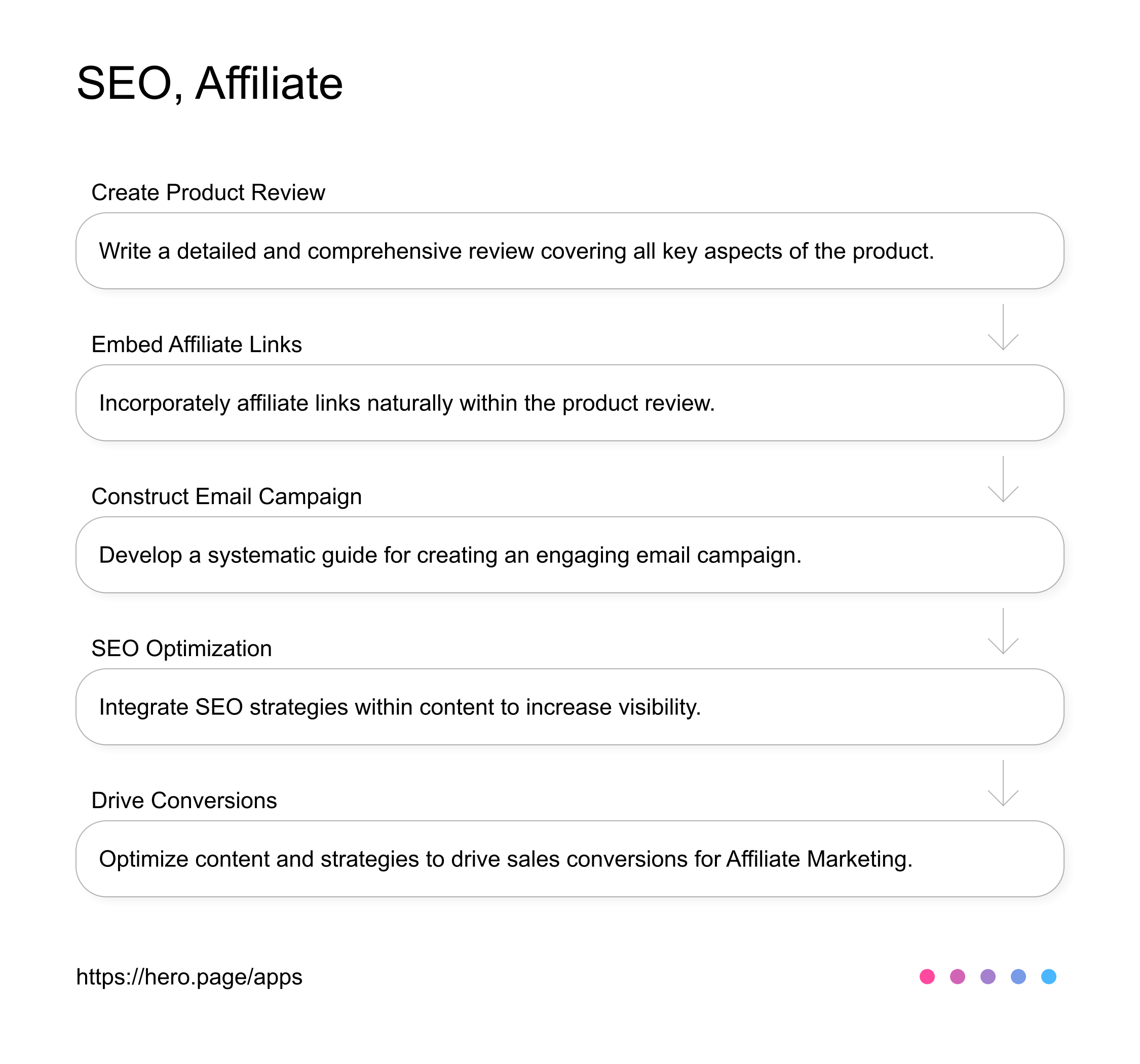 Effective SEO for Affiliate Marketers AI Workflow diagram for Affiliate Marketer at Affiliate Marketing, app infographic