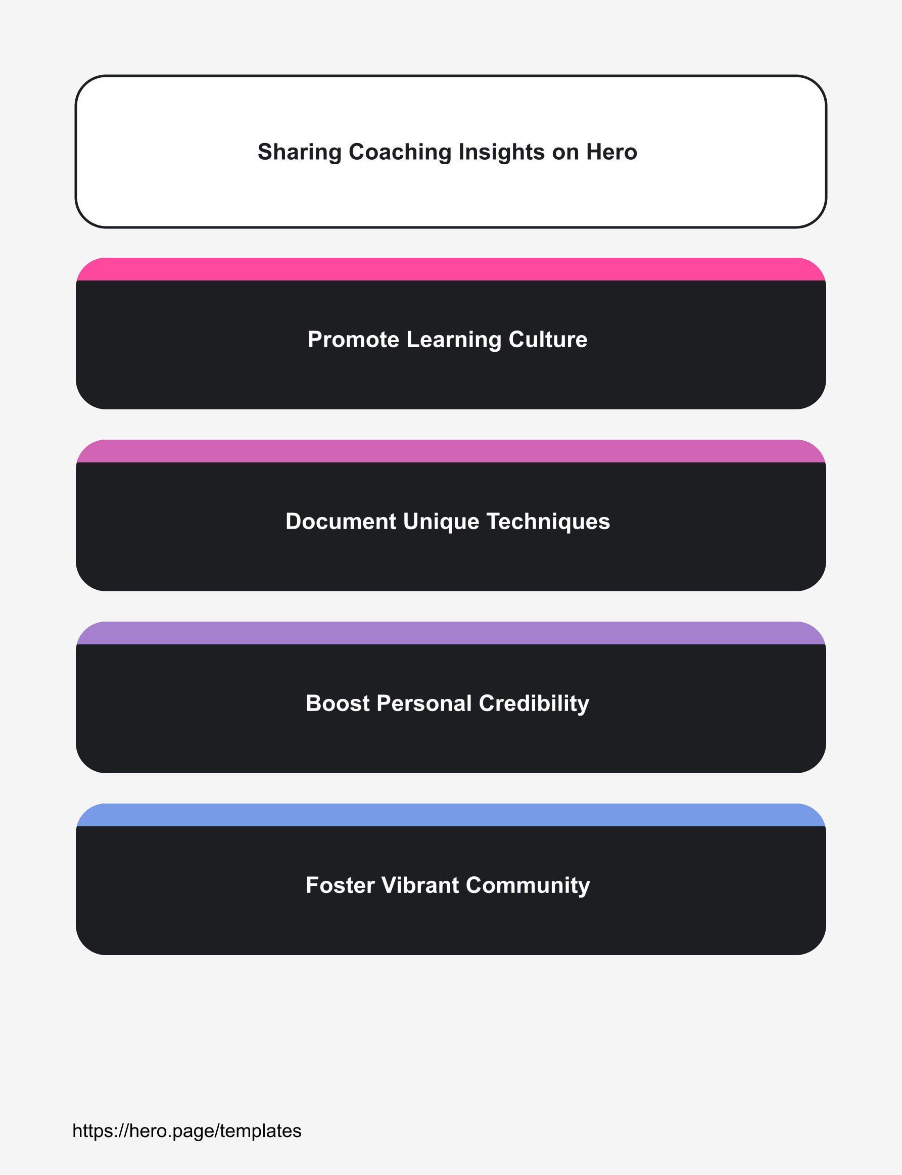 Infographic visualizing Sharing Coaching Insights on Hero