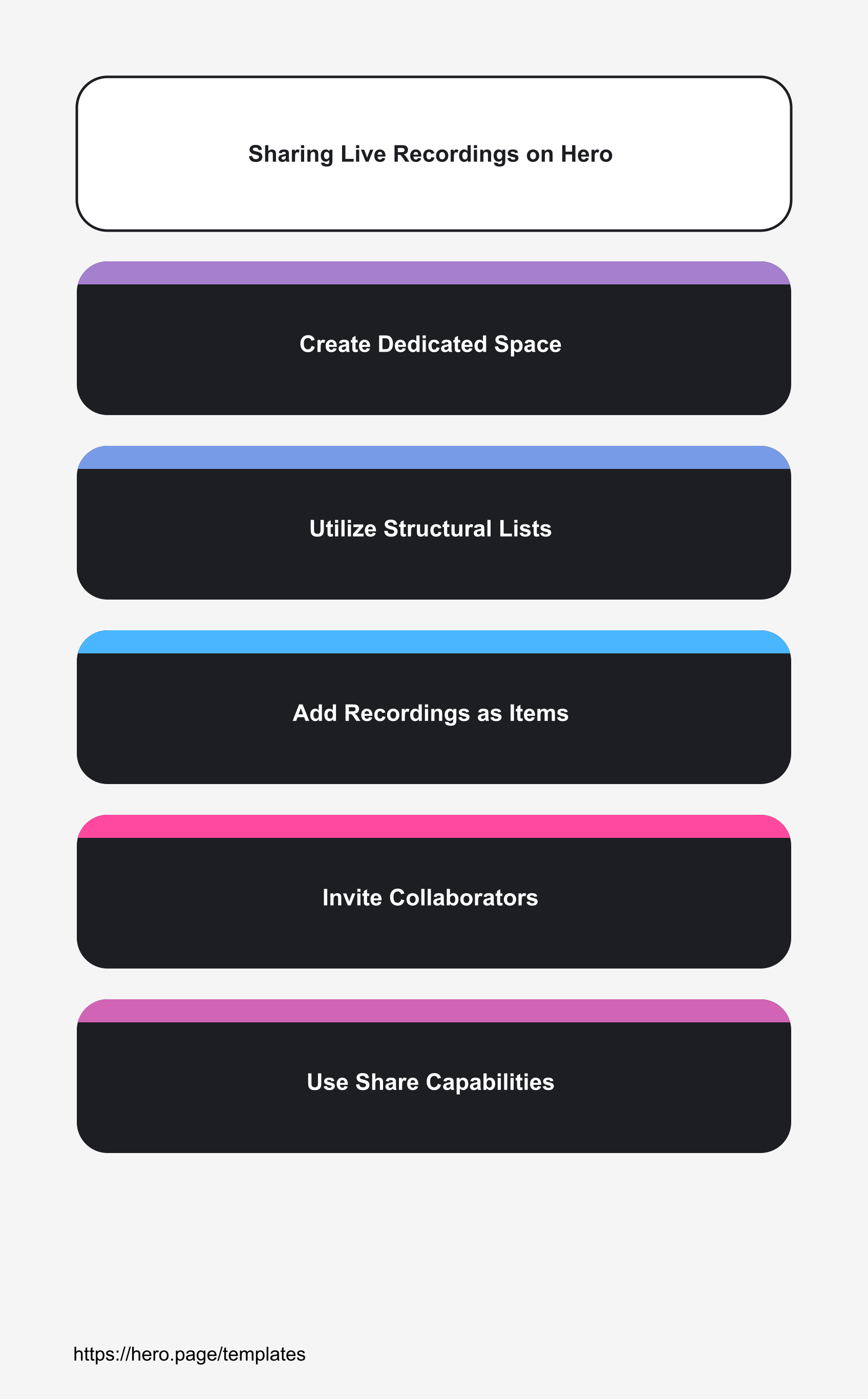 Infographic visualizing Sharing Live Recordings on Hero