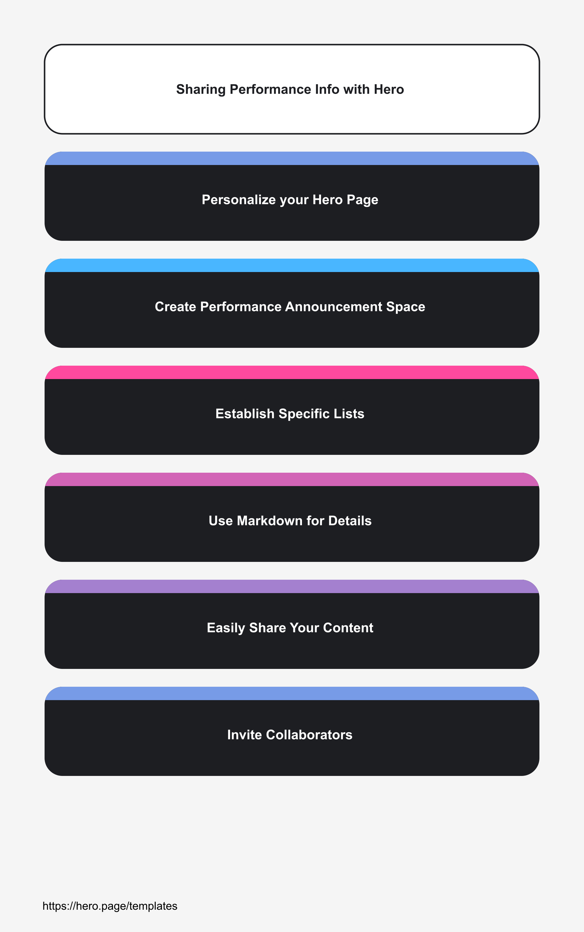 Infographic visualizing Sharing Performance Info with Hero
