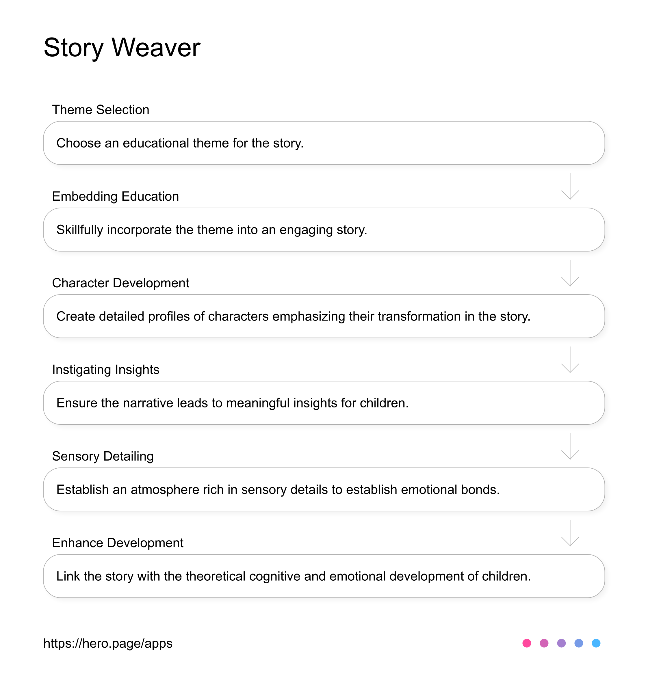 Educational Story Weaver for Kids AI Workflow diagram for Author at Children's Storybooks - Educational Books, app infographic