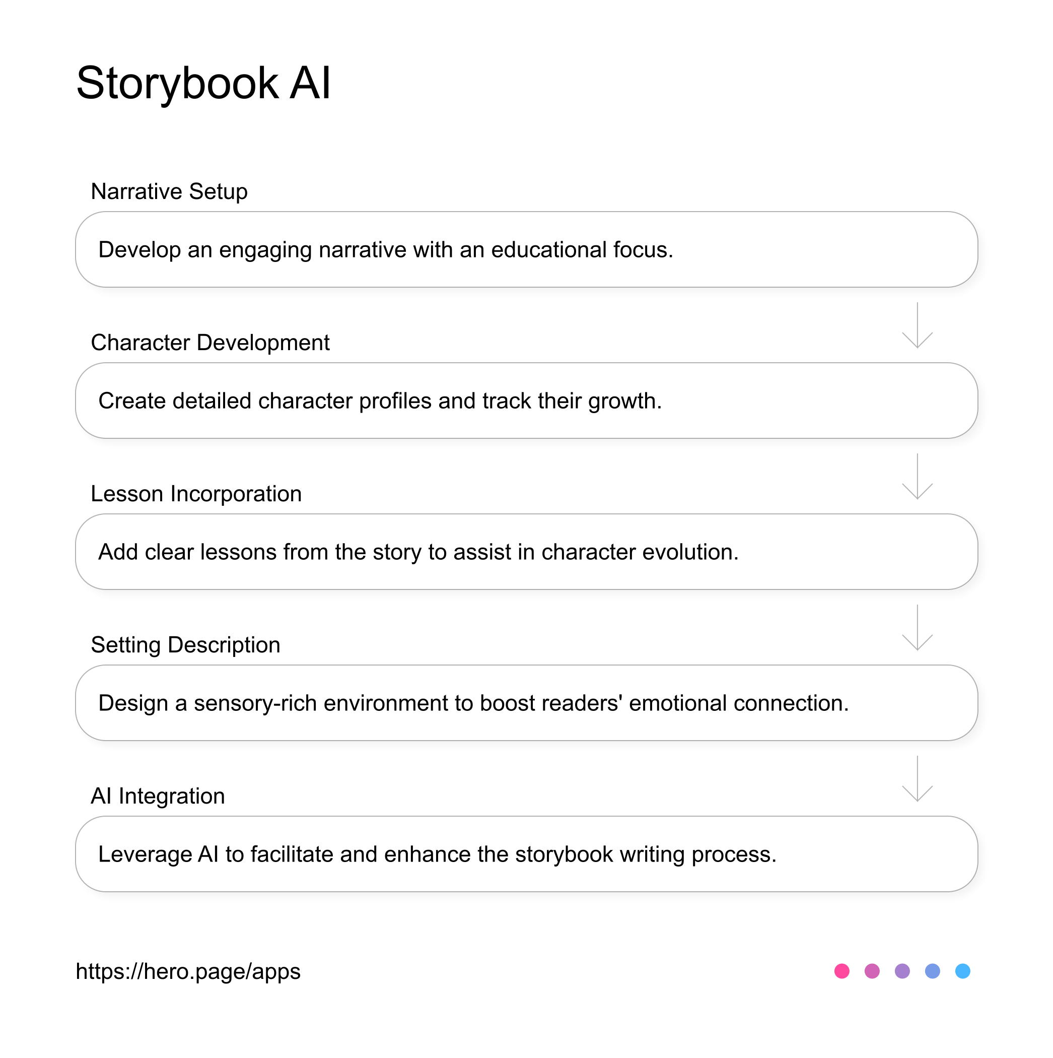 Children's Storybook Setting & Education AI AI Workflow diagram for Author at Children's Storybooks - Educational Books, app infographic