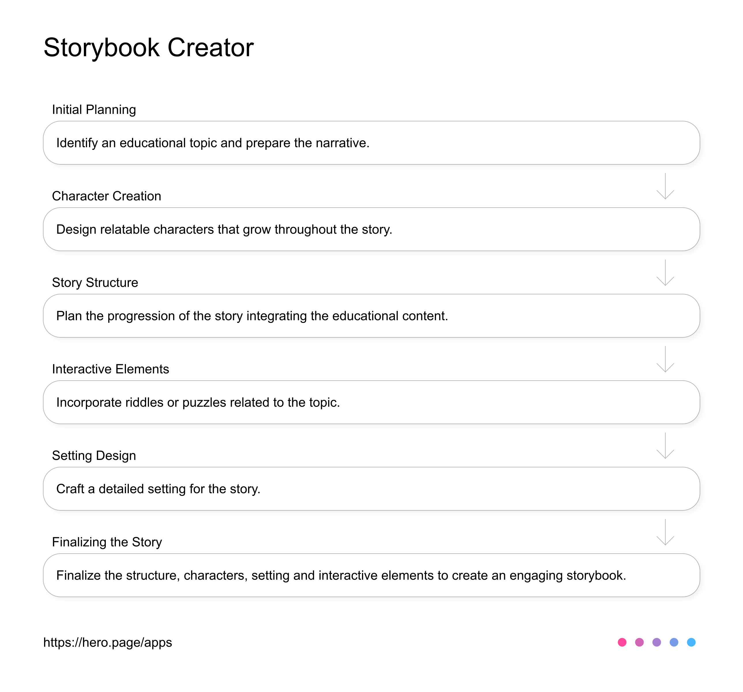 Character Journey Storybook Creator AI Workflow diagram for Author at Children's Storybooks - Educational Books, app infographic