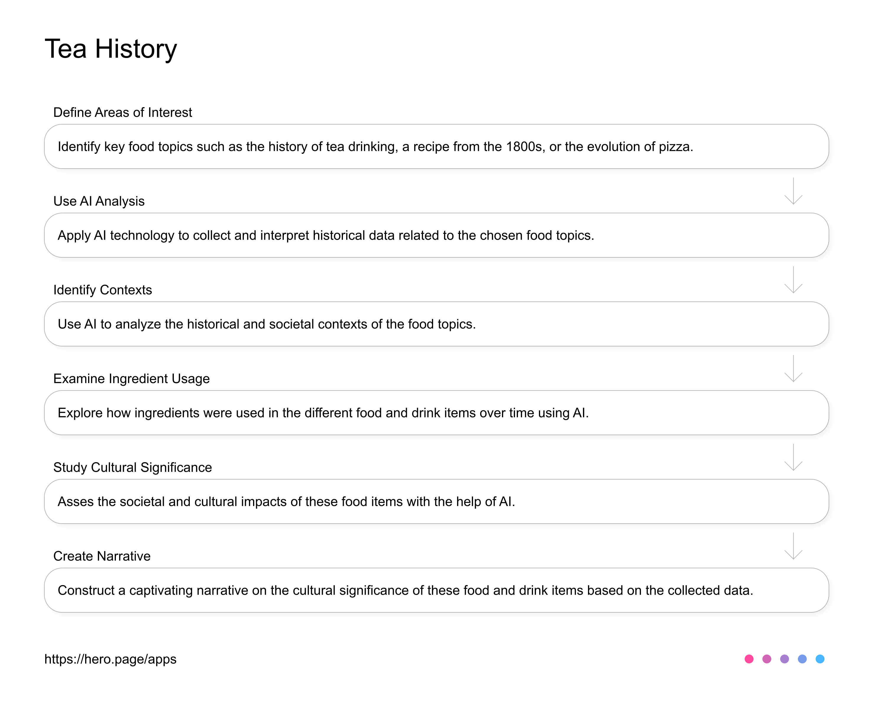History of Tea Drinking AI Workflow diagram for Food Historian at Food and Culture, app infographic