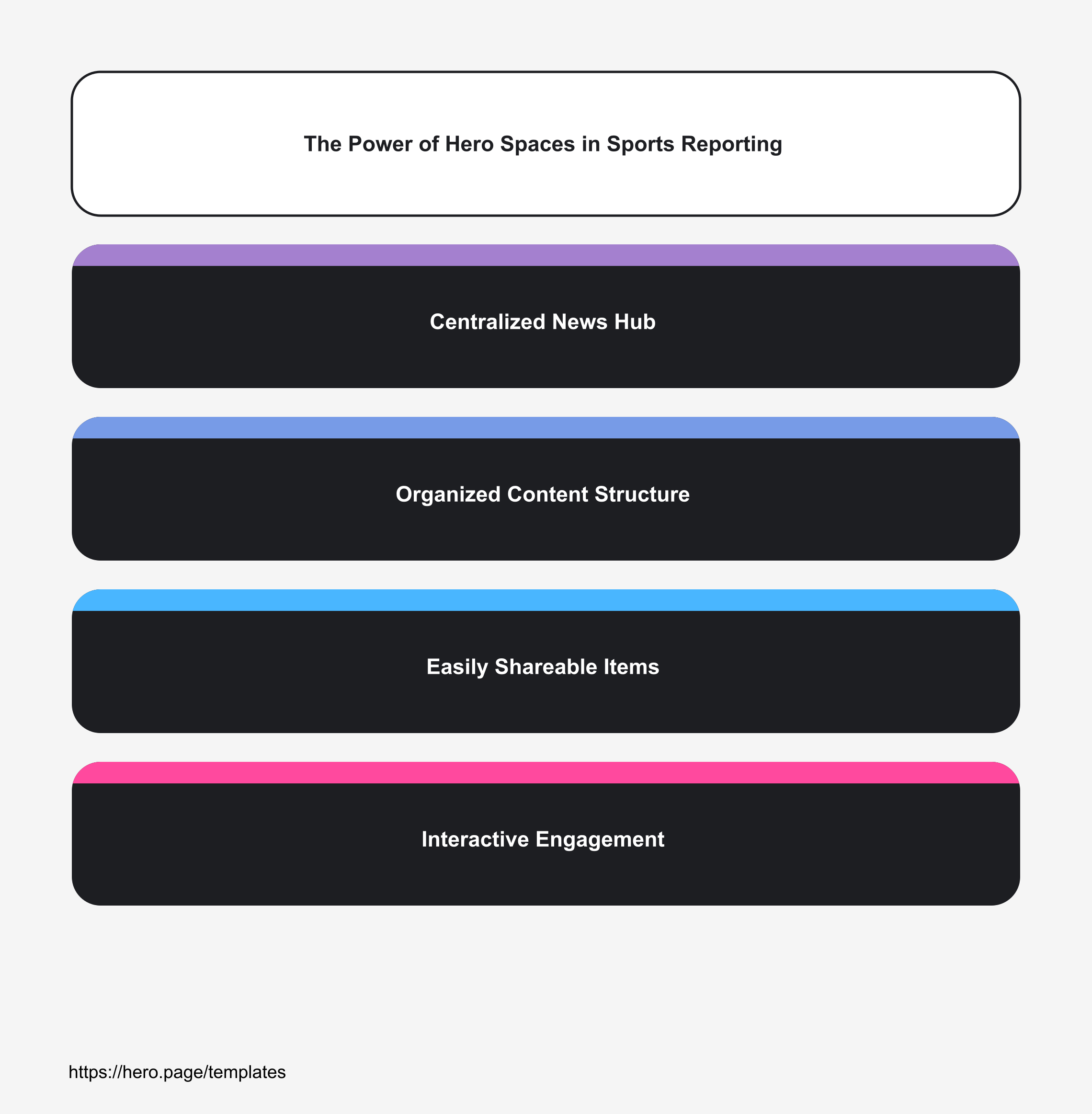 Infographic visualizing The Power of Hero Spaces in Sports Reporting