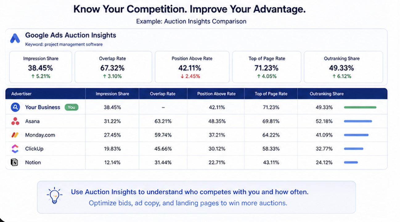 FollowEngine competitor intelligence dashboard showing monitored competitor activities